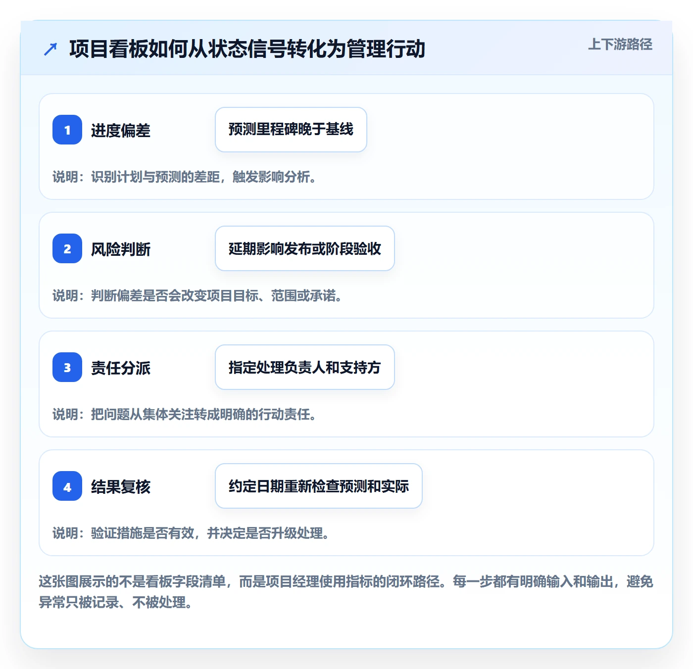 进行中流程与规范：项目经理看板最佳实践关键指标