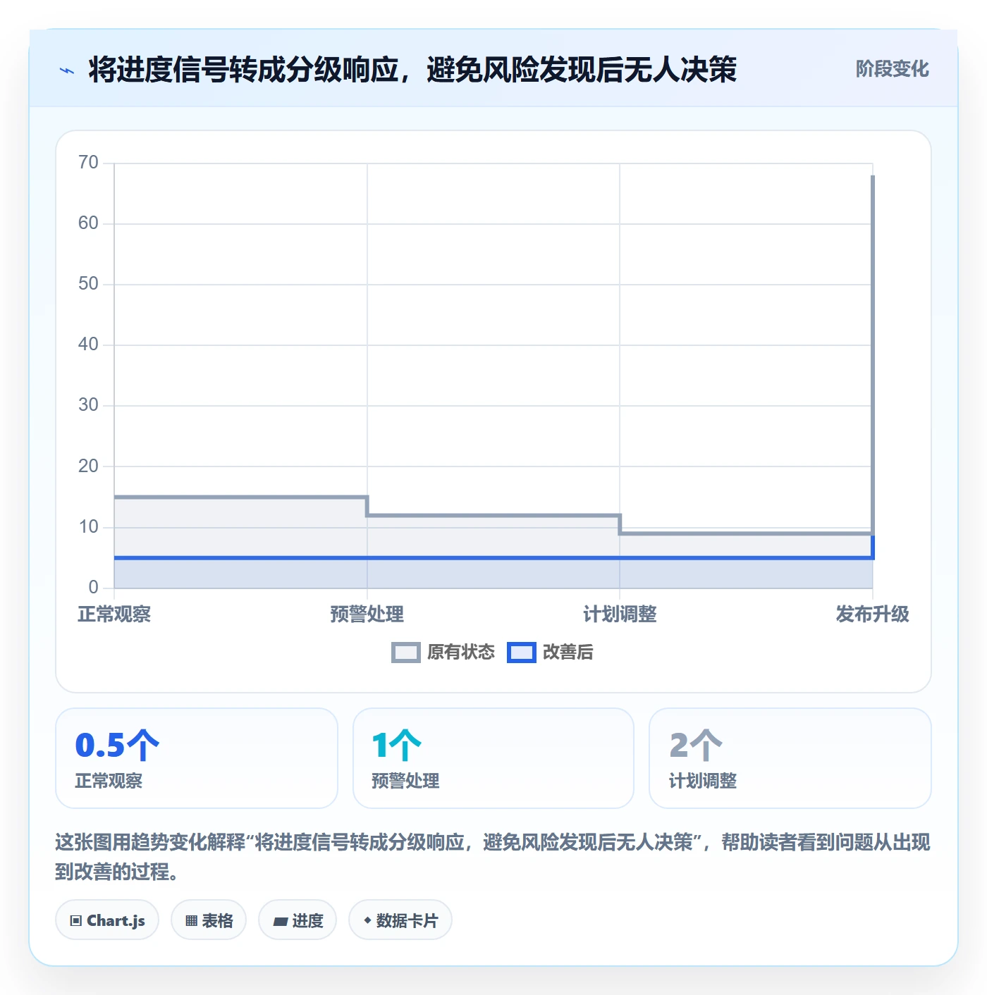 迭代进度最佳实践:产品经理迭代管理风险控制,常见问题