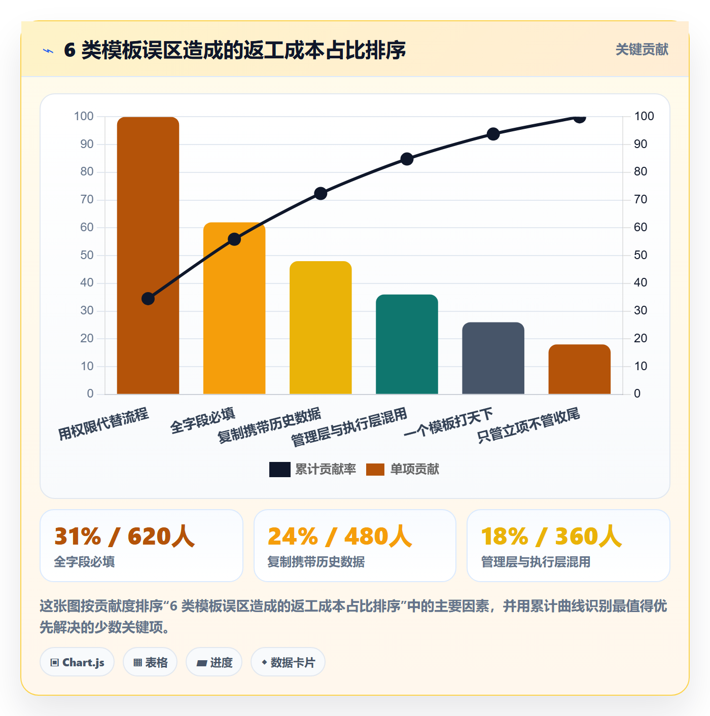 复制项目最佳实践：管理层项目模板最佳实践，常见问题