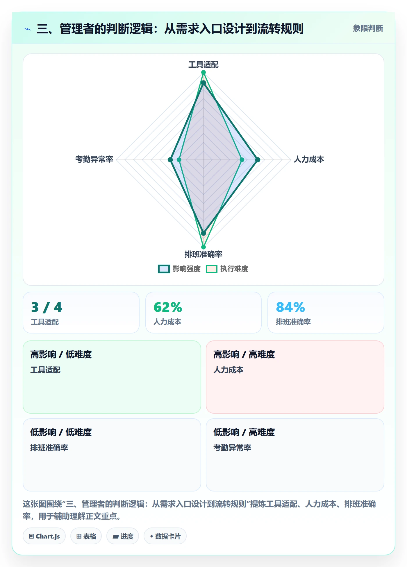 三、管理者的判断逻辑:从需求入口设计到流转规则