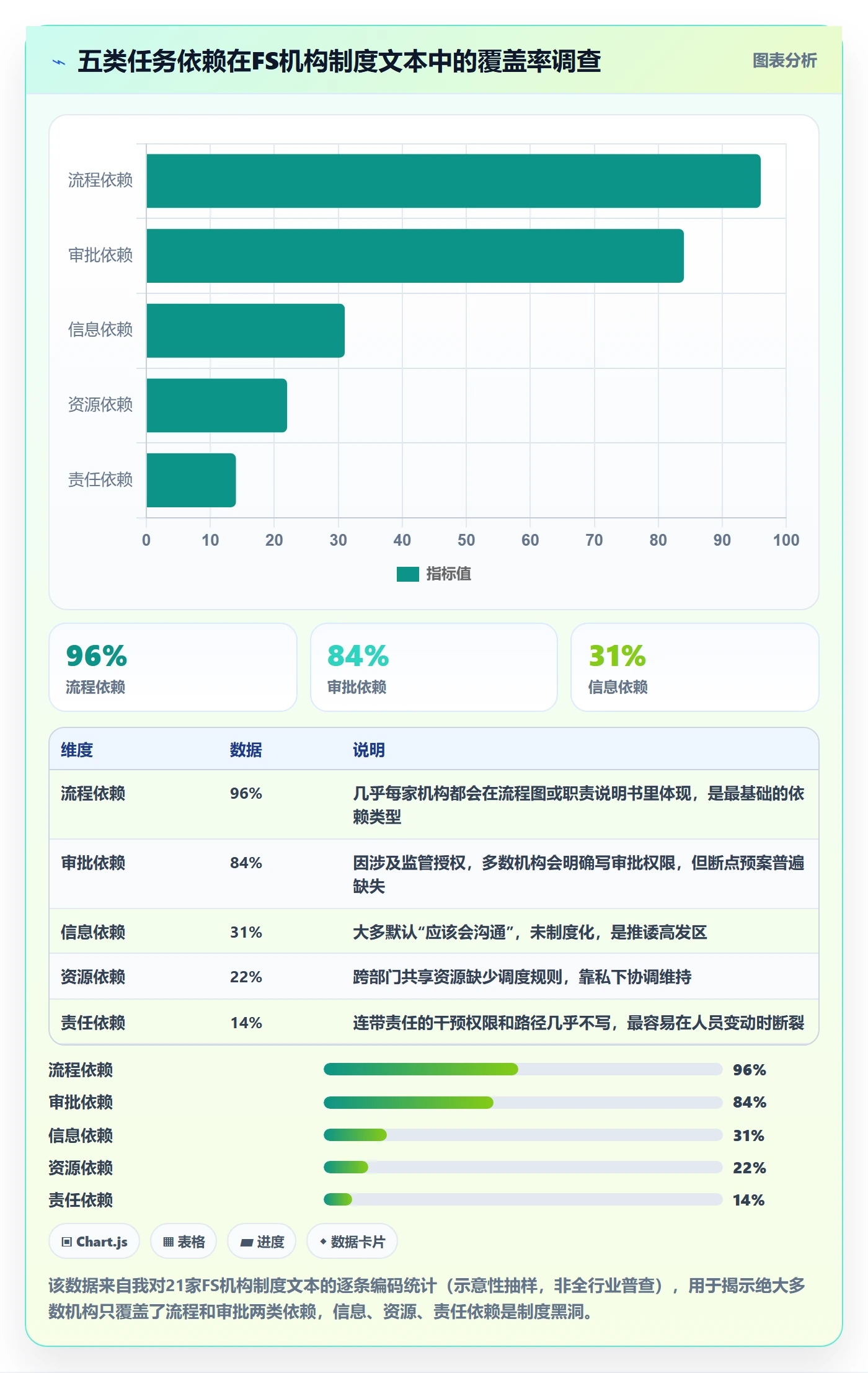 FS最佳实践:管理层任务依赖制度设计,常见问题