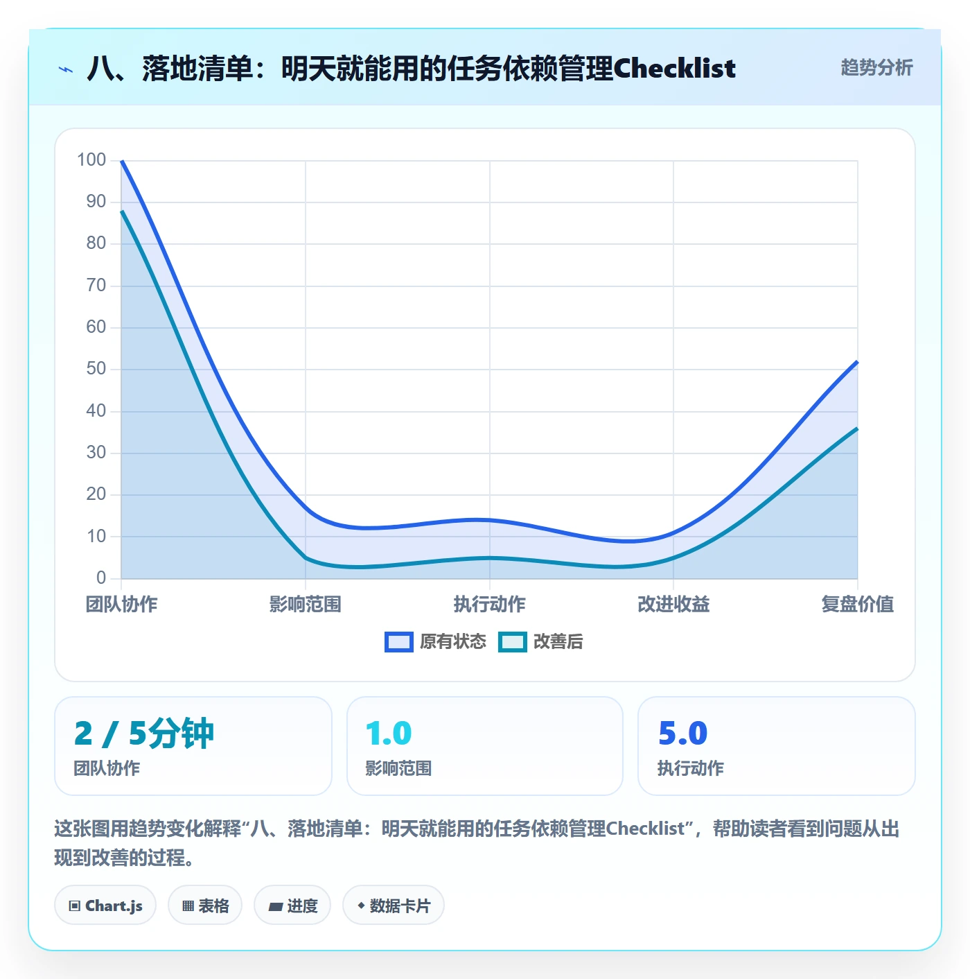 八、落地清单:明天就能用的任务依赖管理Checklist