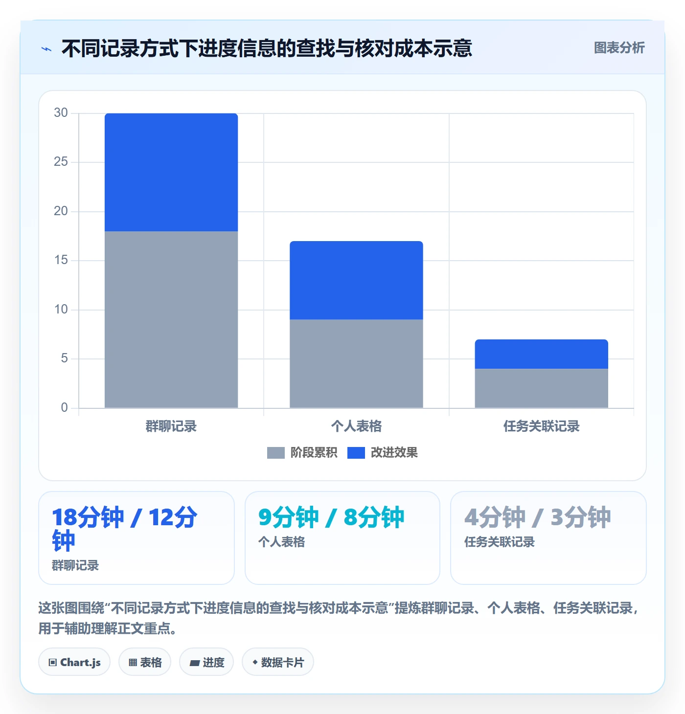 每日进展怎么做？项目成员实操方法：进度跟踪从0到1