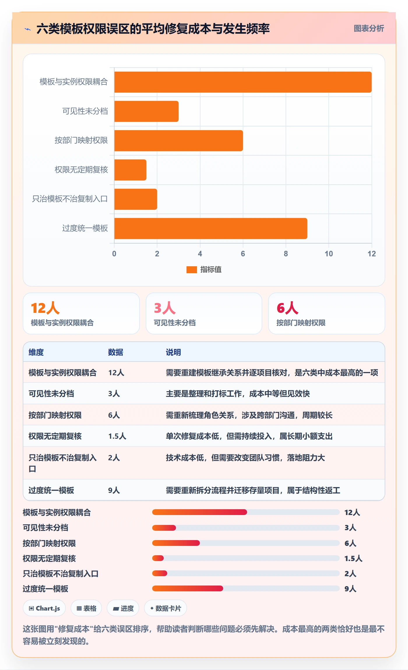 模板权限最佳实践:研发团队项目模板协同管理,常见问题