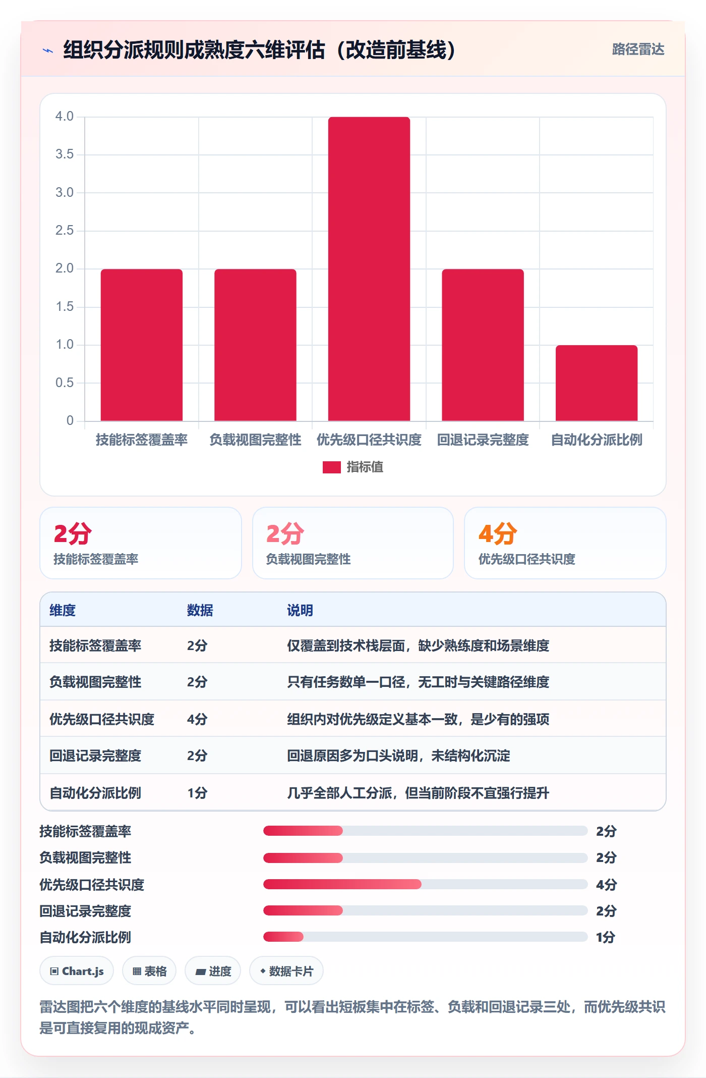 派发实操方法:PMO提升任务分派效率的数据分析方法与模板