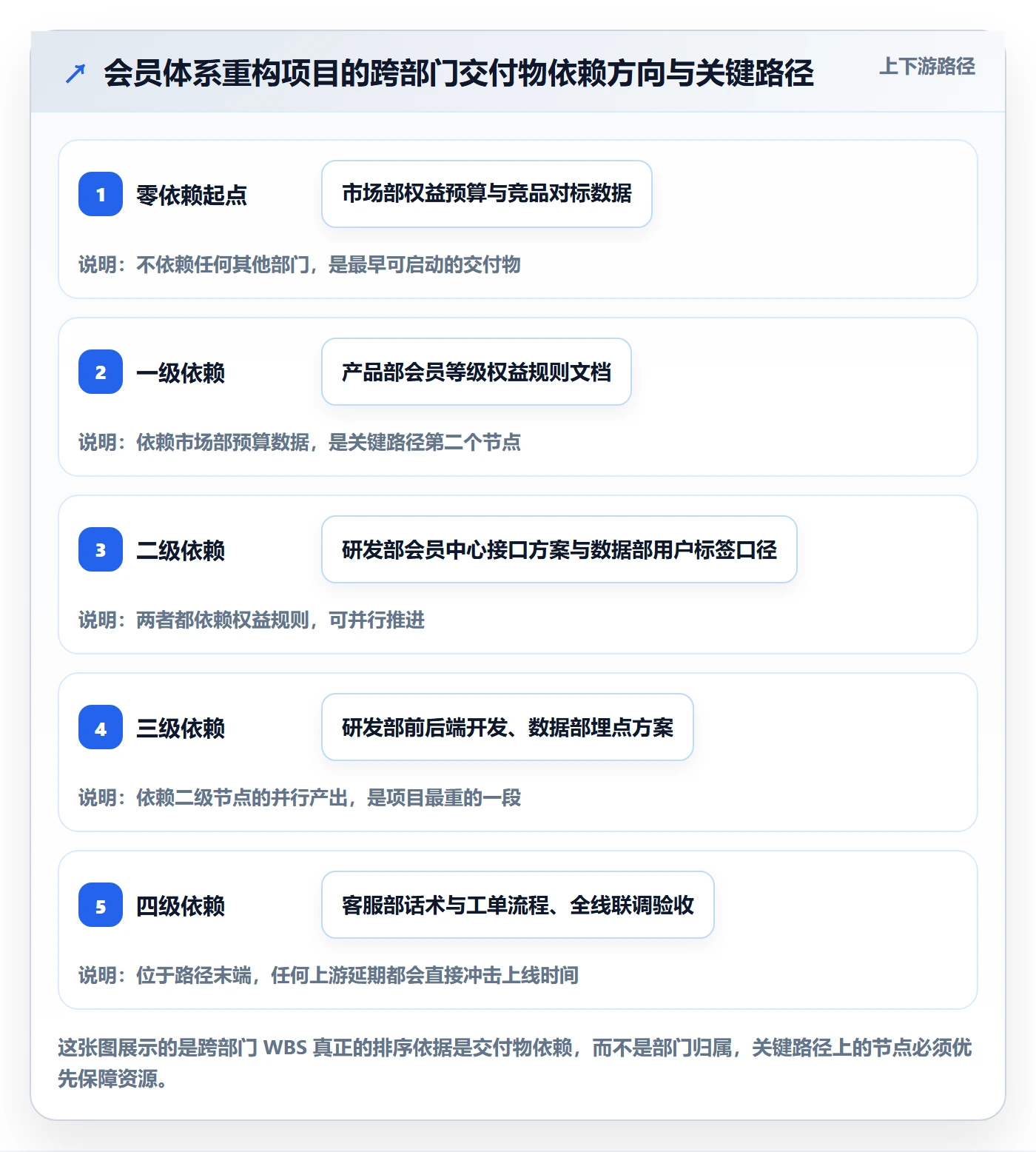 WBS落地方案：跨部门团队开展项目范围的落地方案案例解析