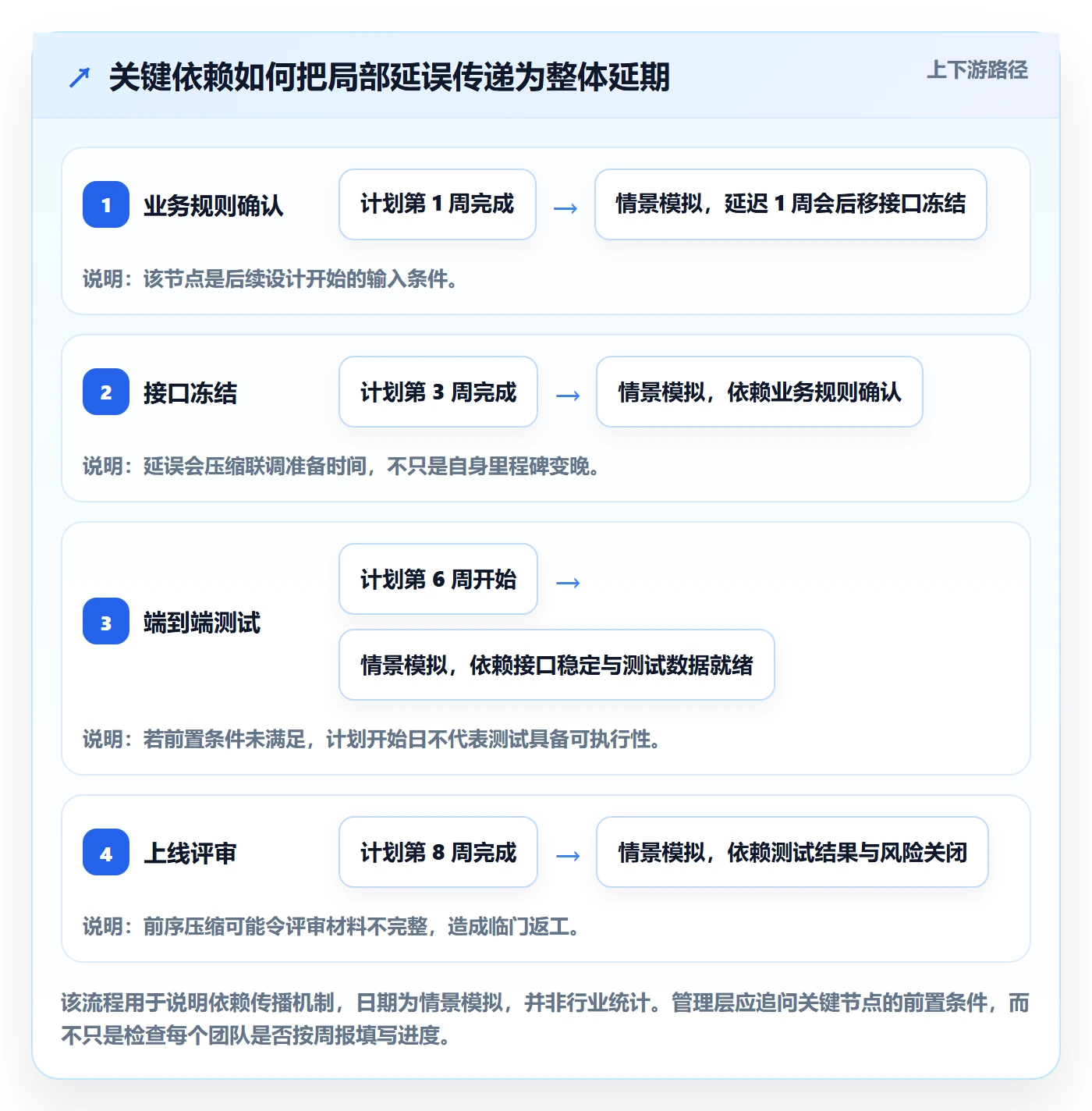 跟踪最佳实践：管理层进度跟踪落地方案，常见问题