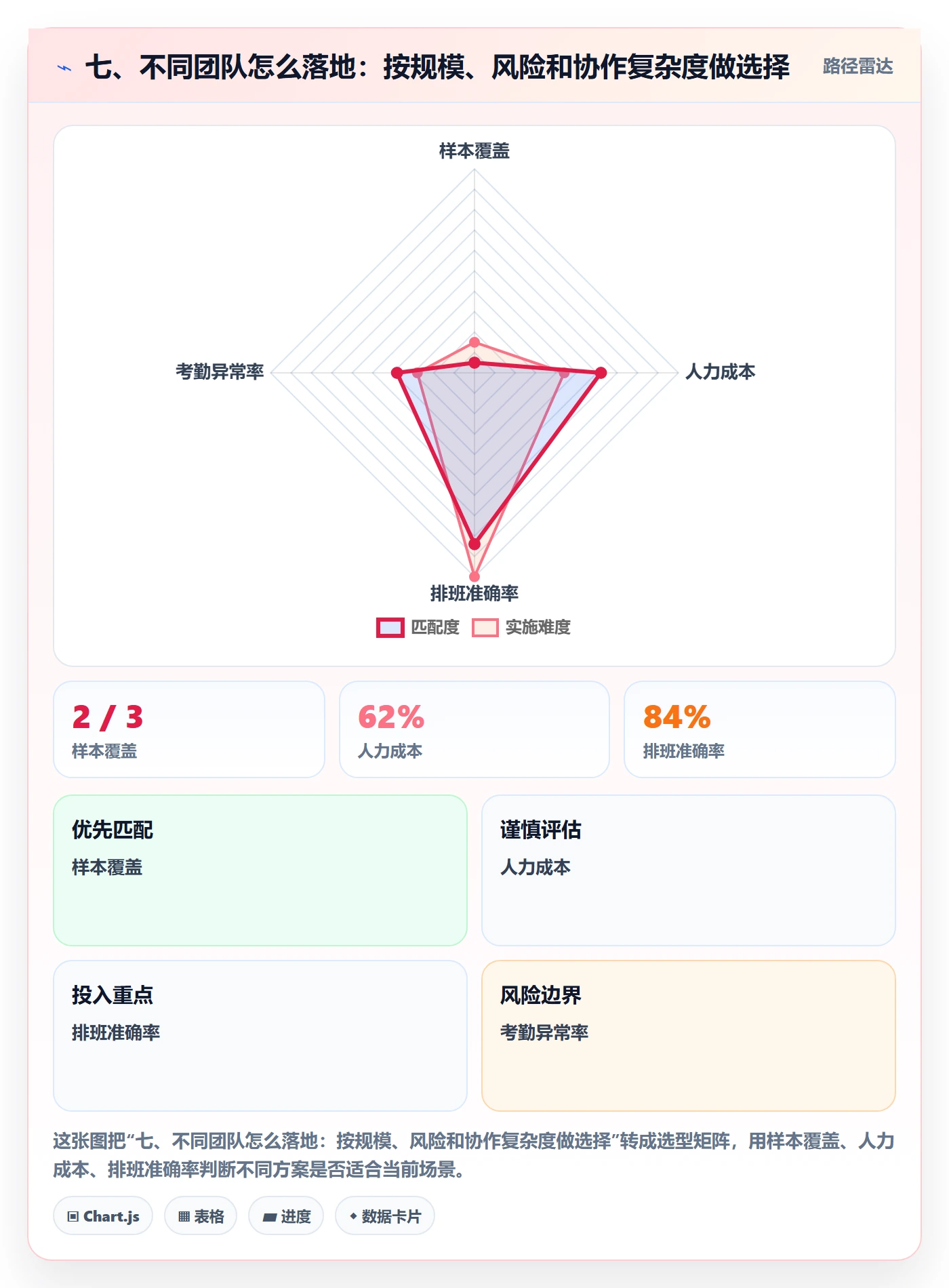 七、不同团队怎么落地：按规模、风险和协作复杂度做选择