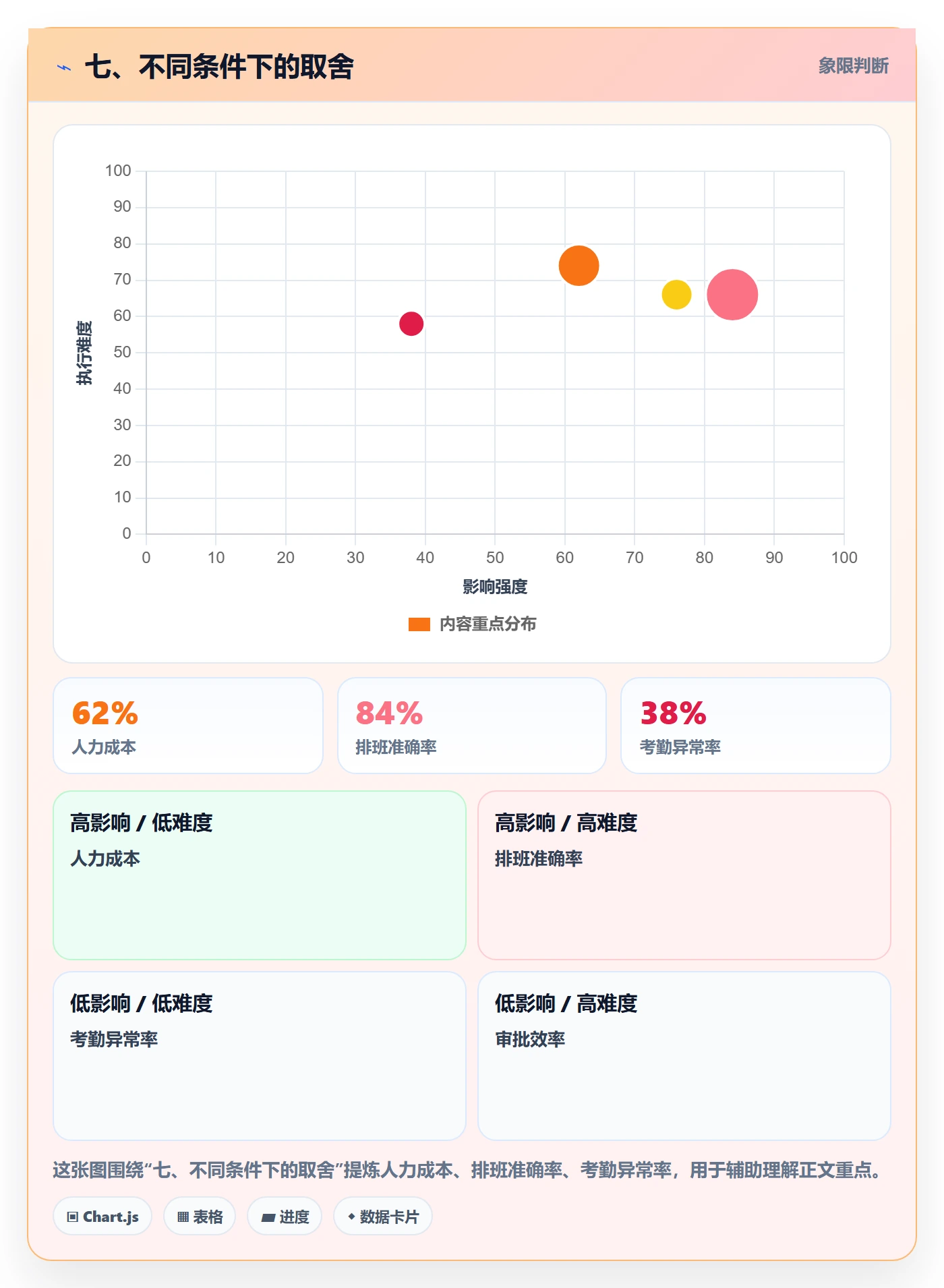 七、不同条件下的取舍