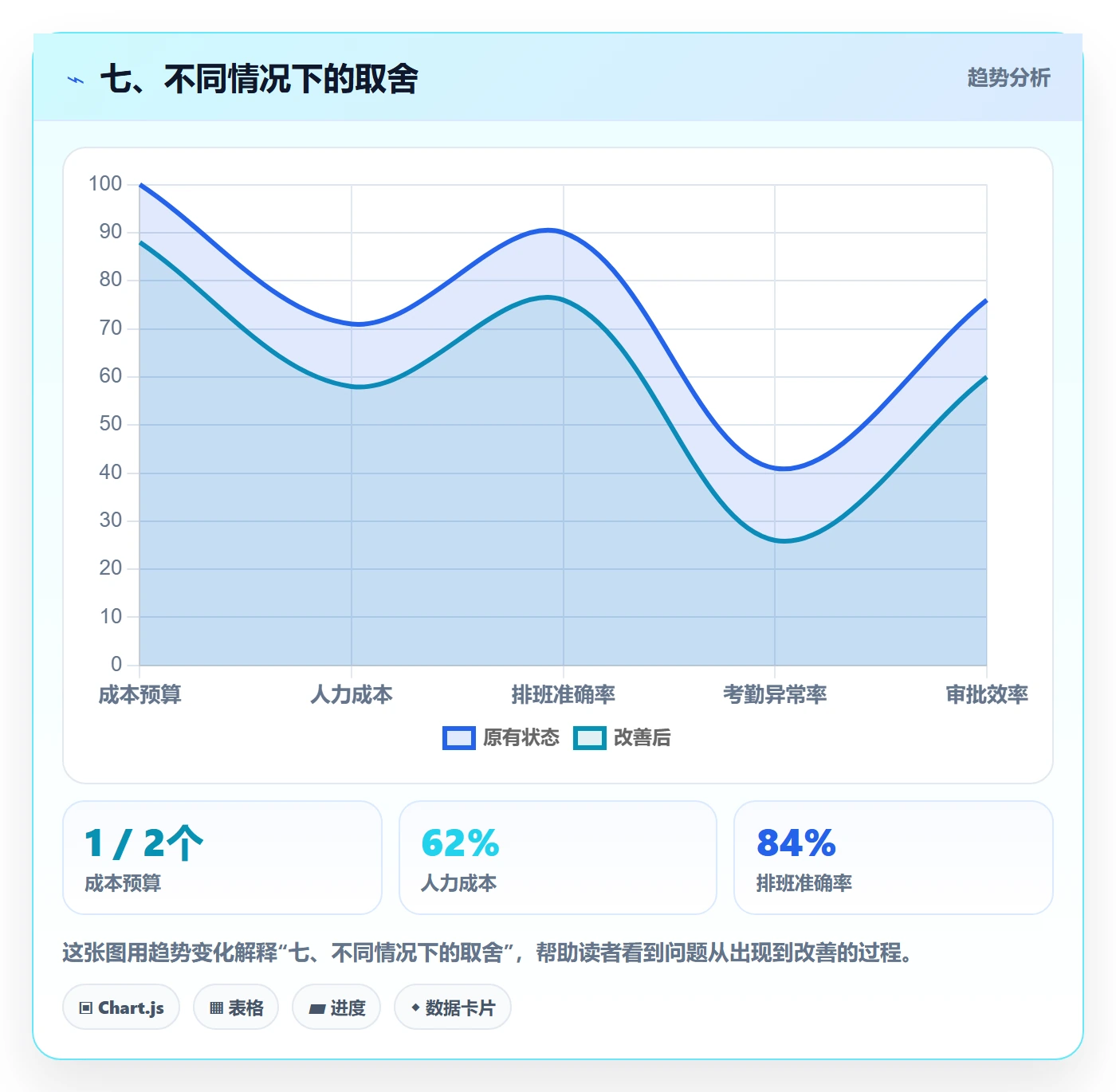 七、不同情况下的取舍