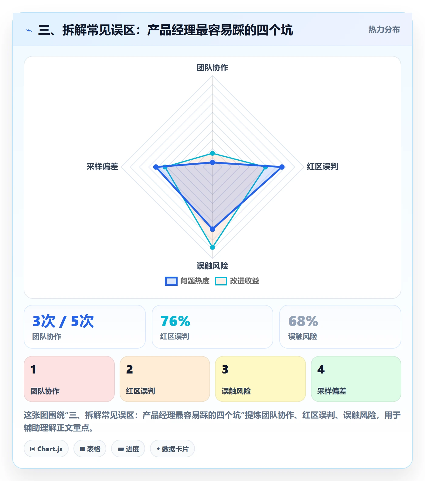 三、拆解常见误区:产品经理最容易踩的四个坑
