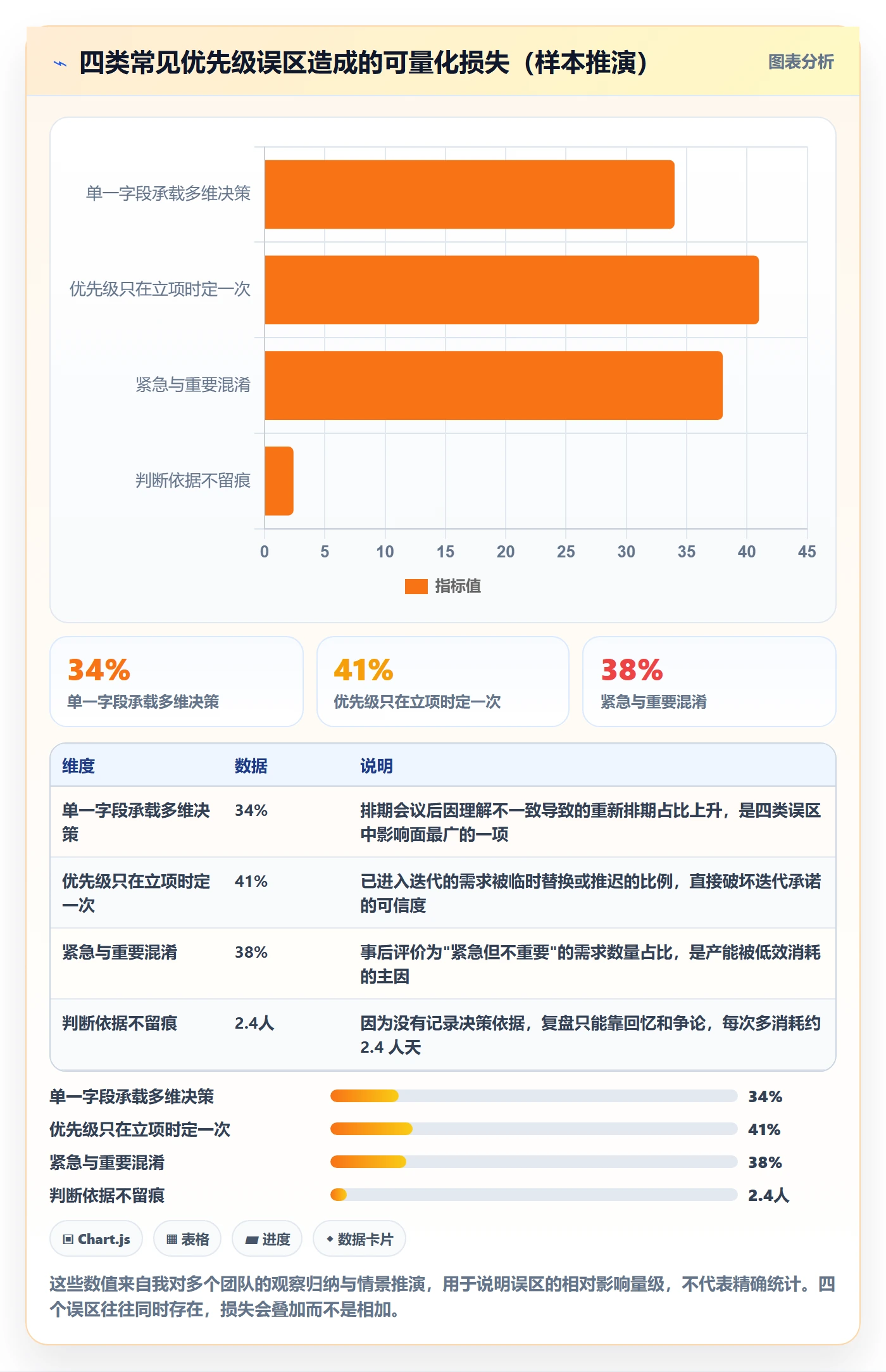 优先级管理指南:产品经理如何做好任务属性,协同管理全流程