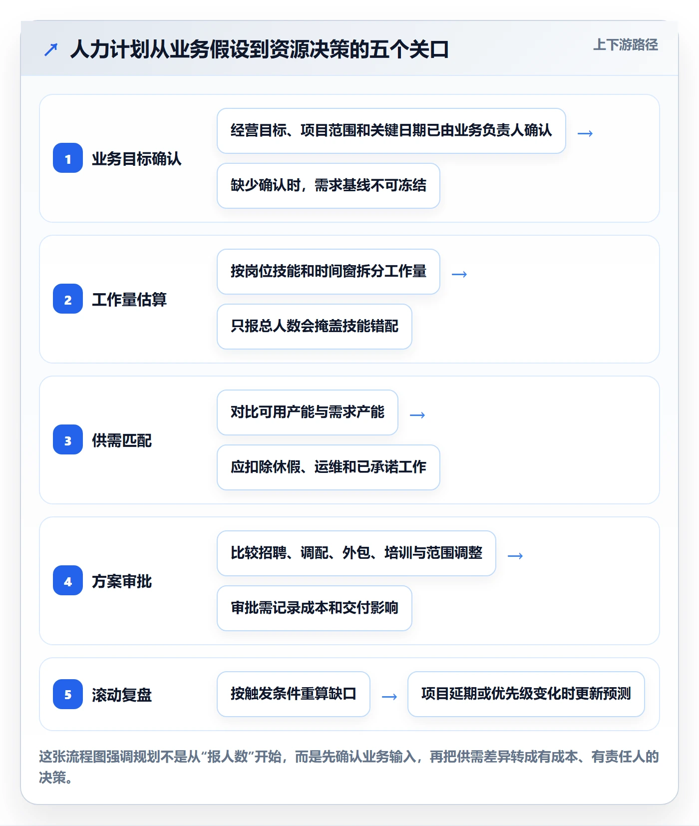人力资源计划人力规划全流程：PMO实操方法与一文讲清
