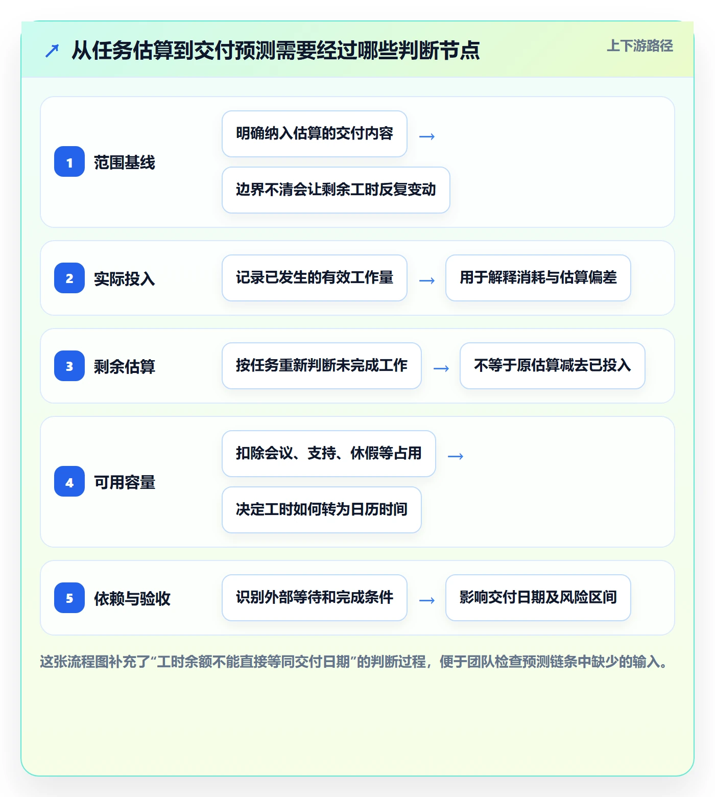 剩余工时流程与规范：实施团队工时管理数据分析关键指标
