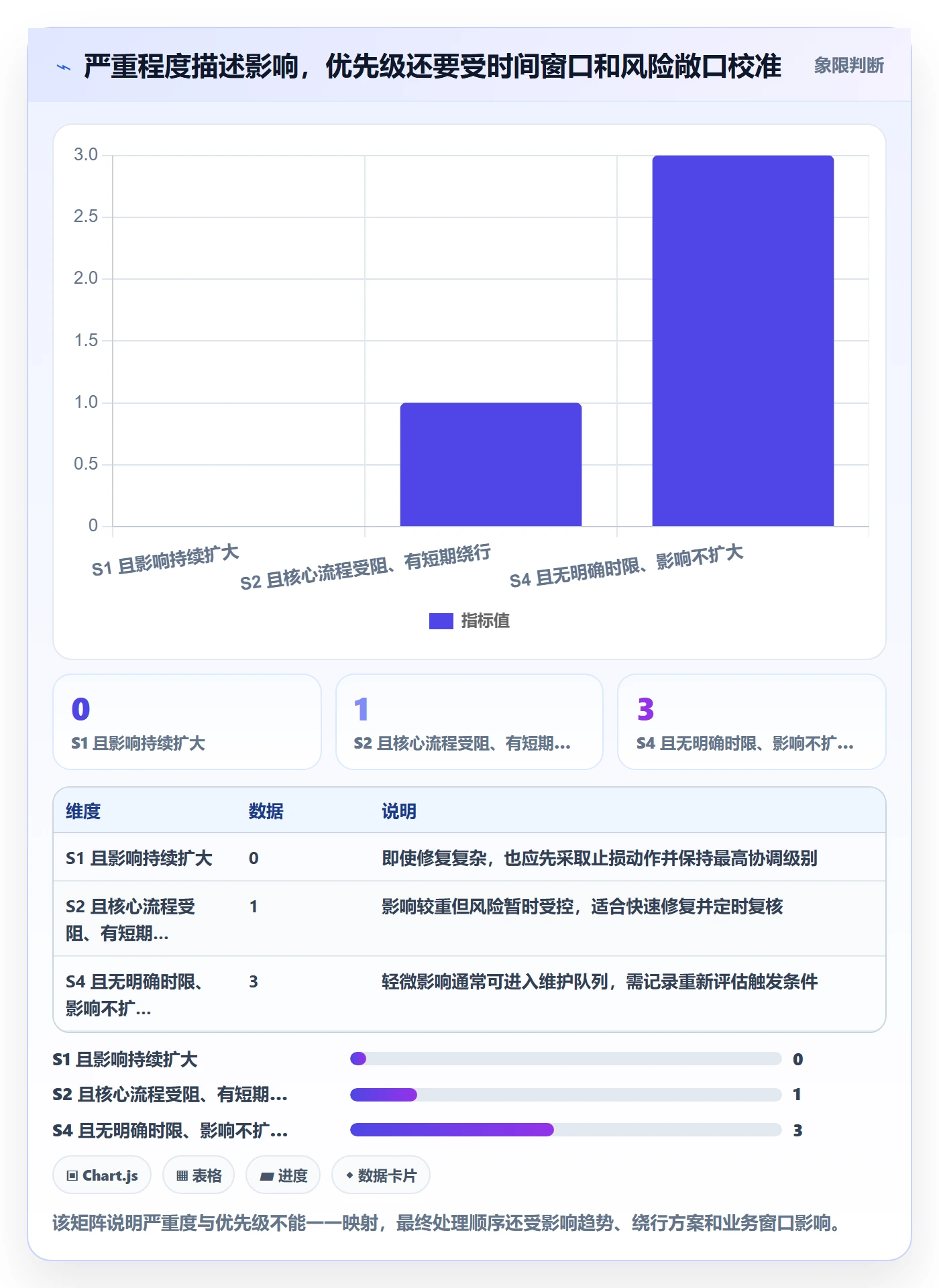 严重程度实操方法:PMO提升Bug / 缺陷效率的落地方案方法与模板