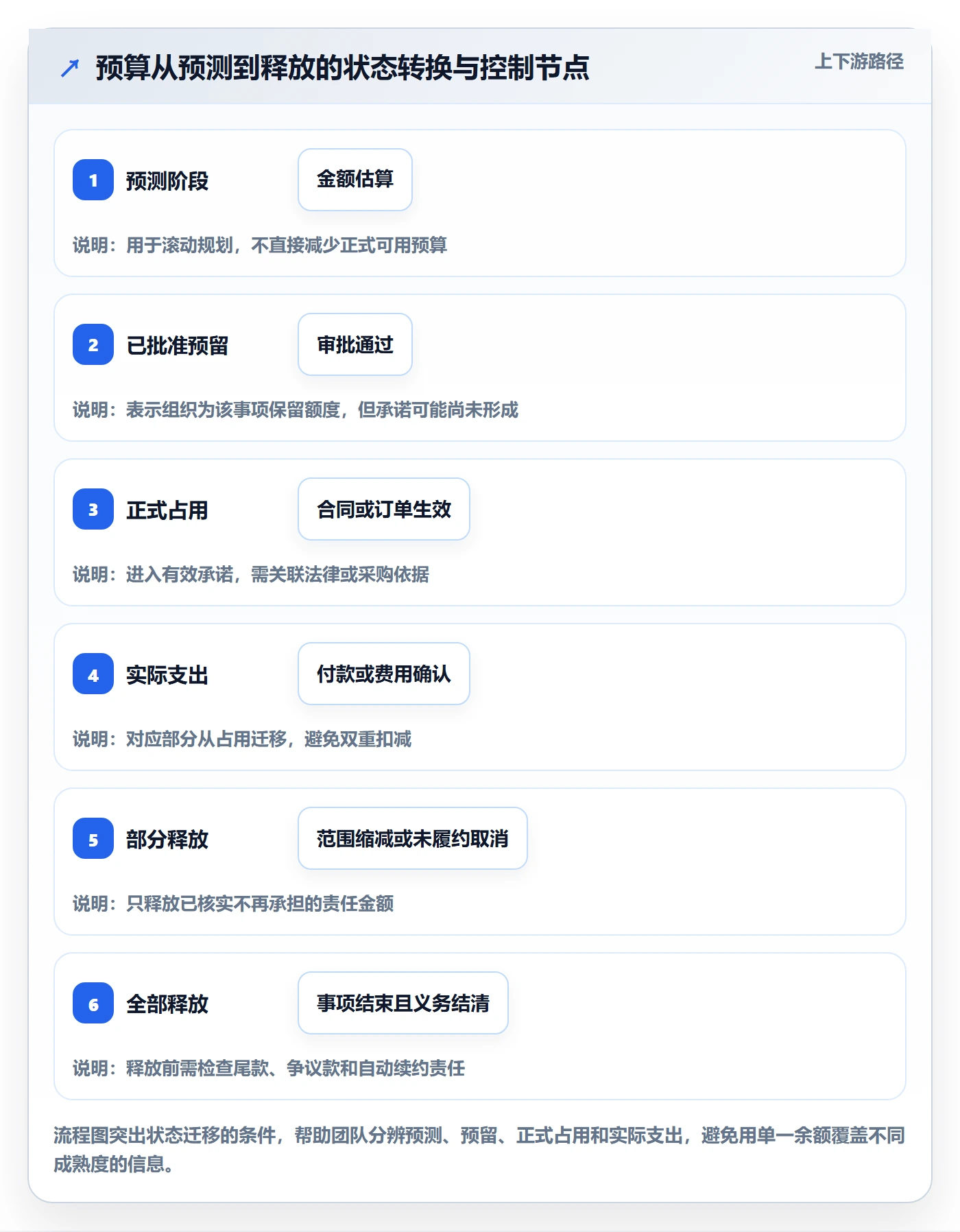 预算占用怎么做?产品经理入门指南:预算管理从0到1