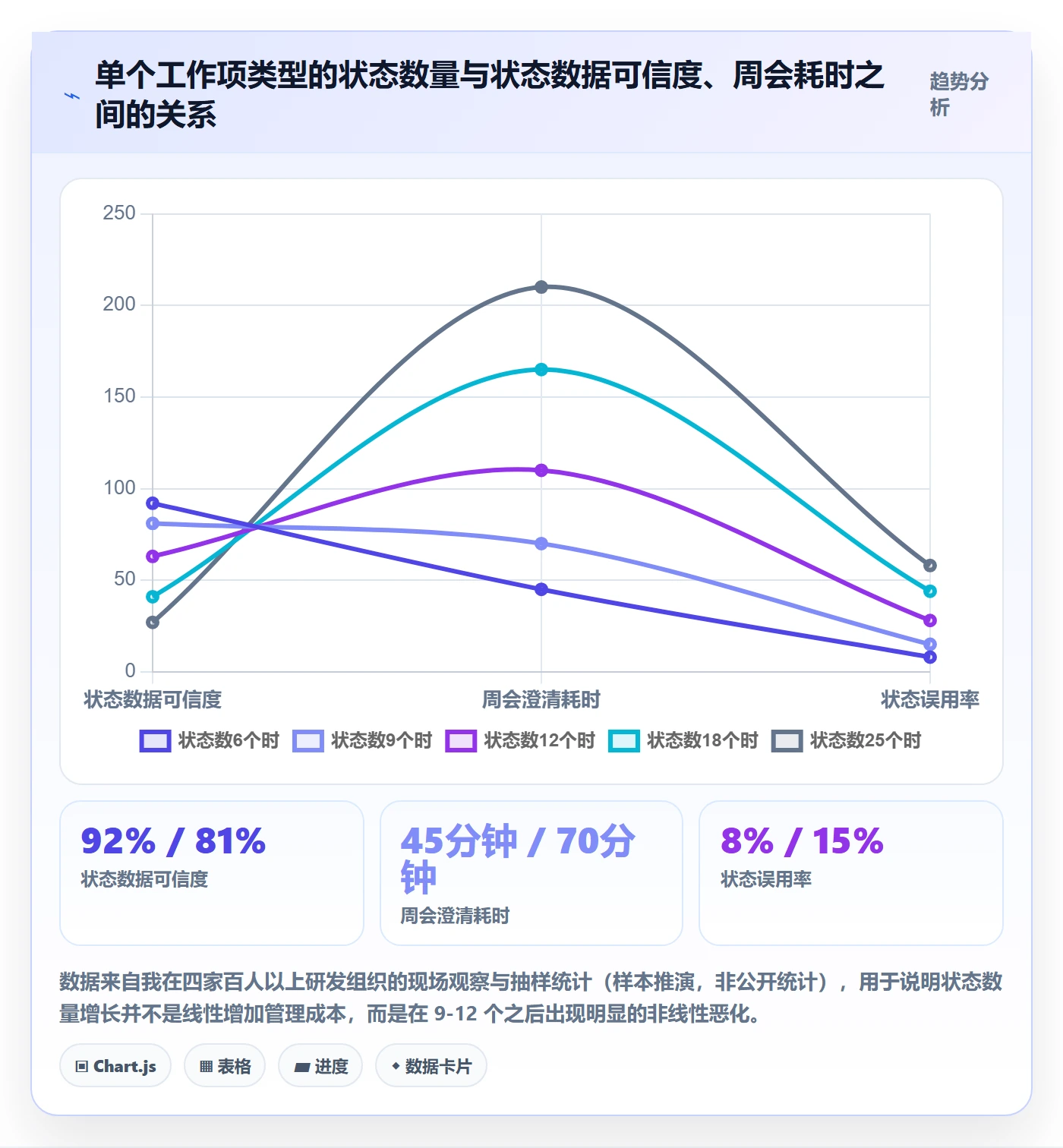状态怎么做？企业管理者流程优化：任务属性从0到1