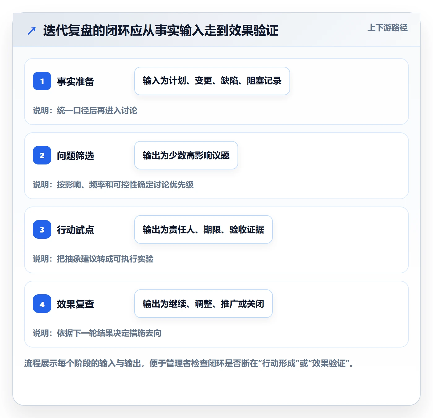 迭代复盘落地方案:企业管理者开展迭代管理的效率提升案例解析