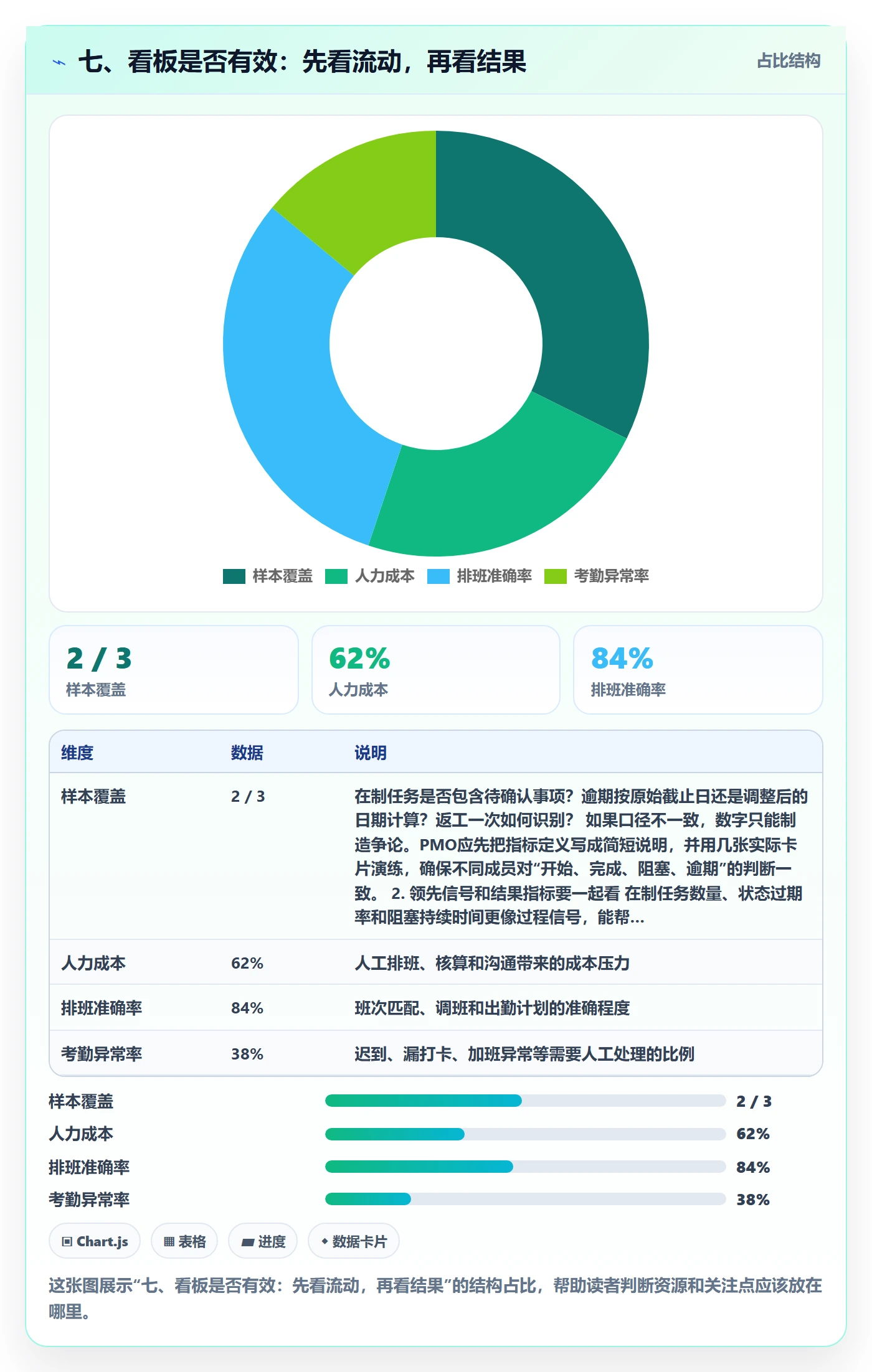 七、看板是否有效:先看流动,再看结果