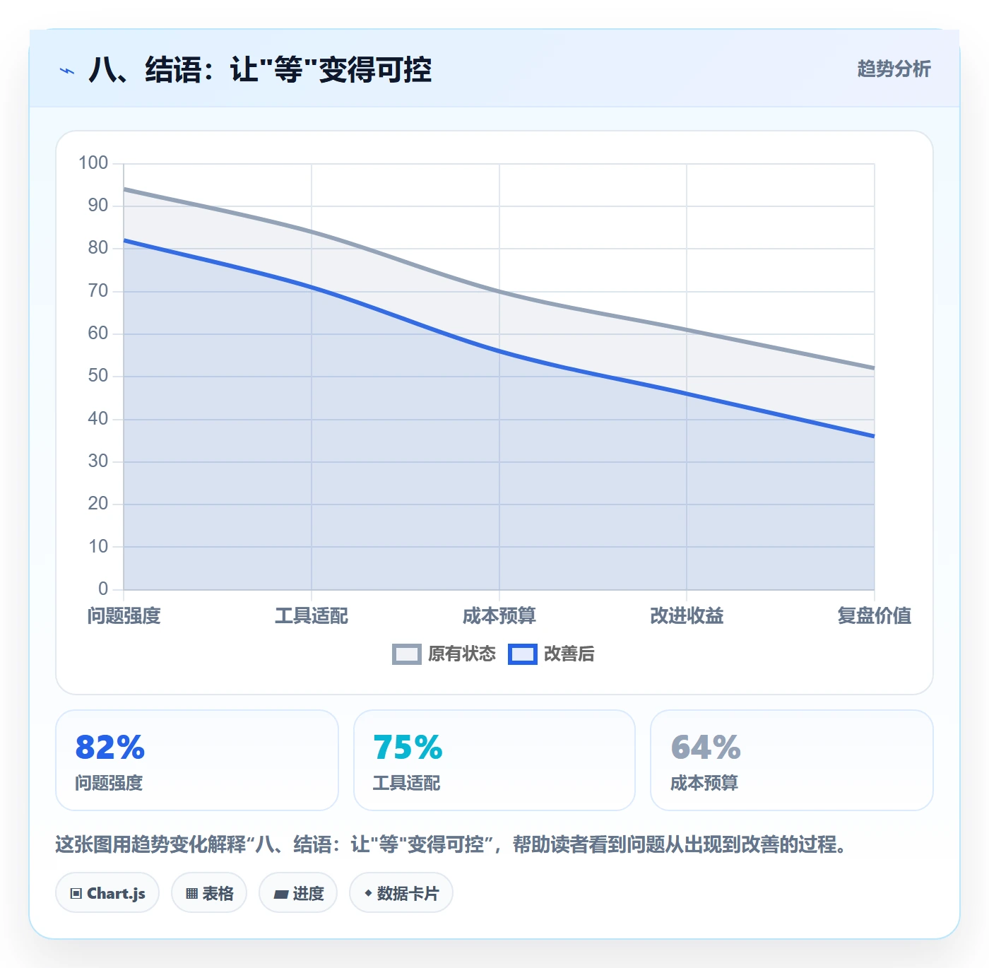 八、结语：让"等"变得可控
