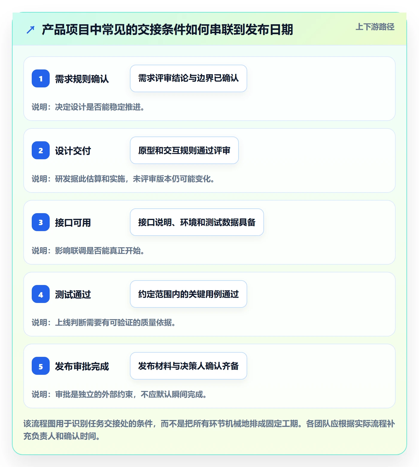 依赖关系管理指南:产品经理如何做好甘特图,最佳实践全流程