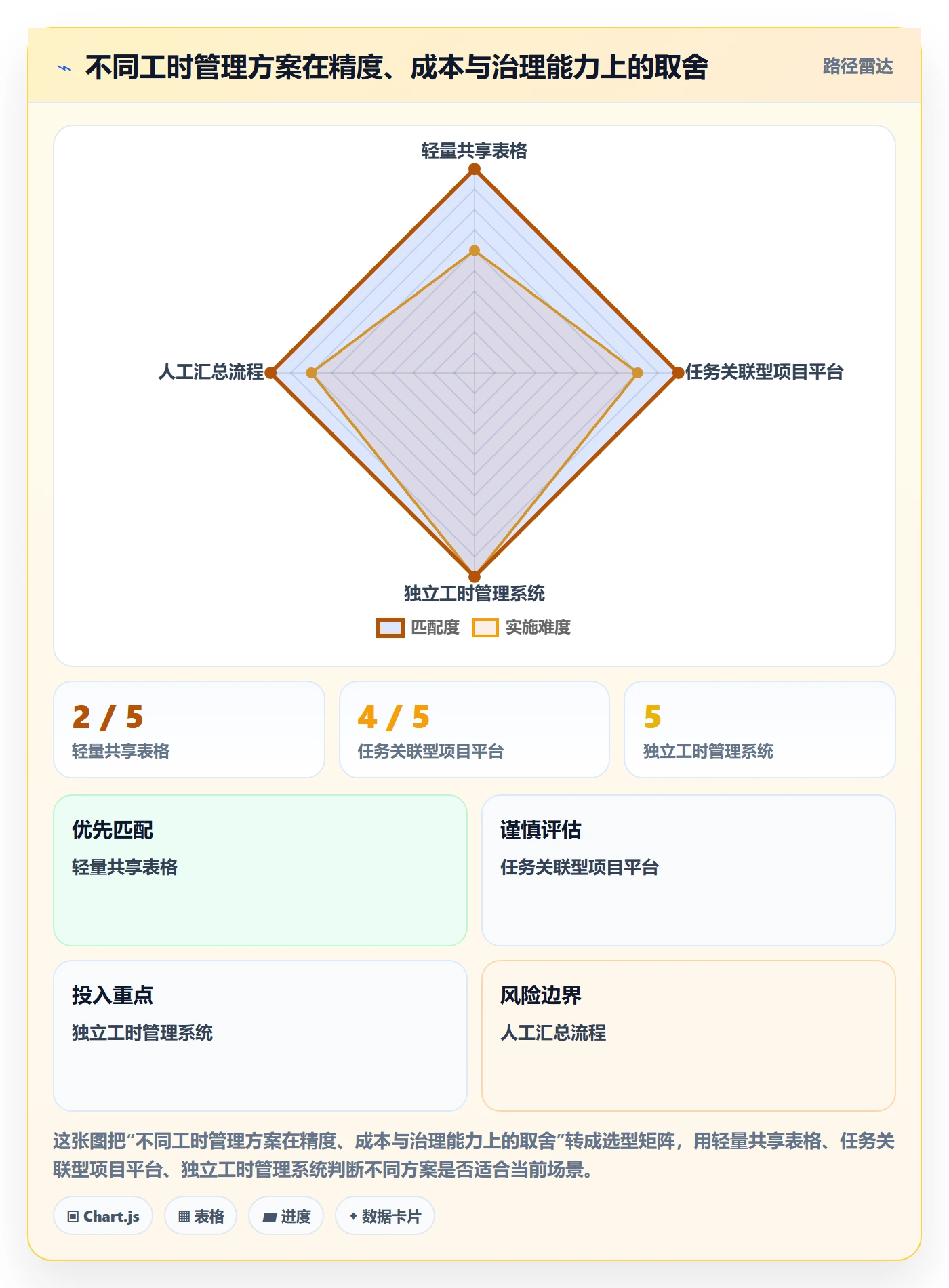 周报工时怎么做?管理层制度设计:工时表从0到1