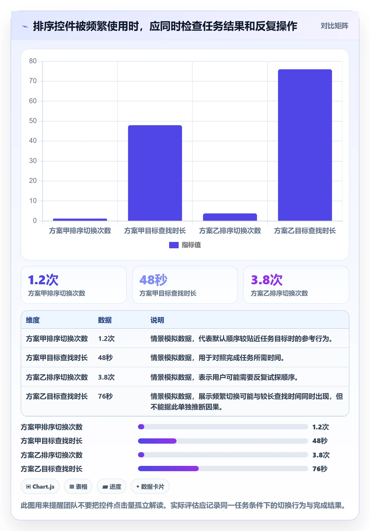 排序流程与规范：管理层列表视图效率提升关键指标