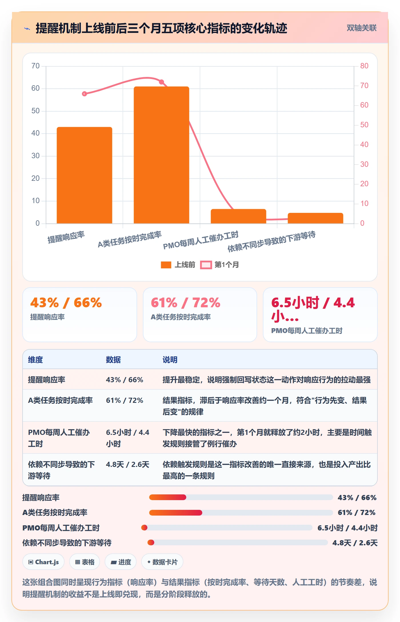 自动提醒怎么做?PMO落地方案:任务提醒从0到1