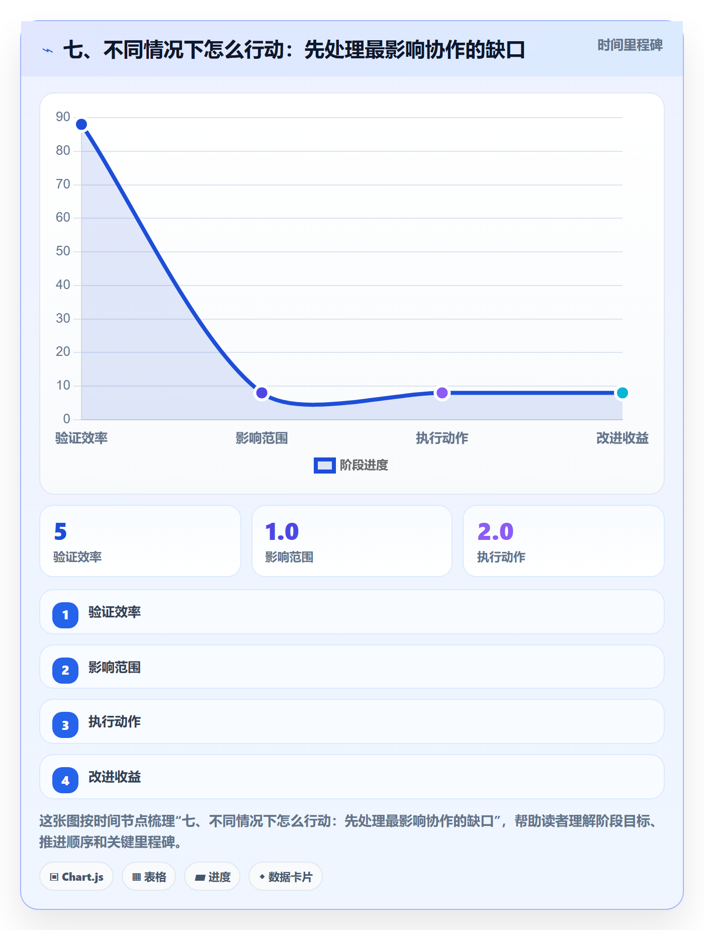 七、不同情况下怎么行动:先处理最影响协作的缺口