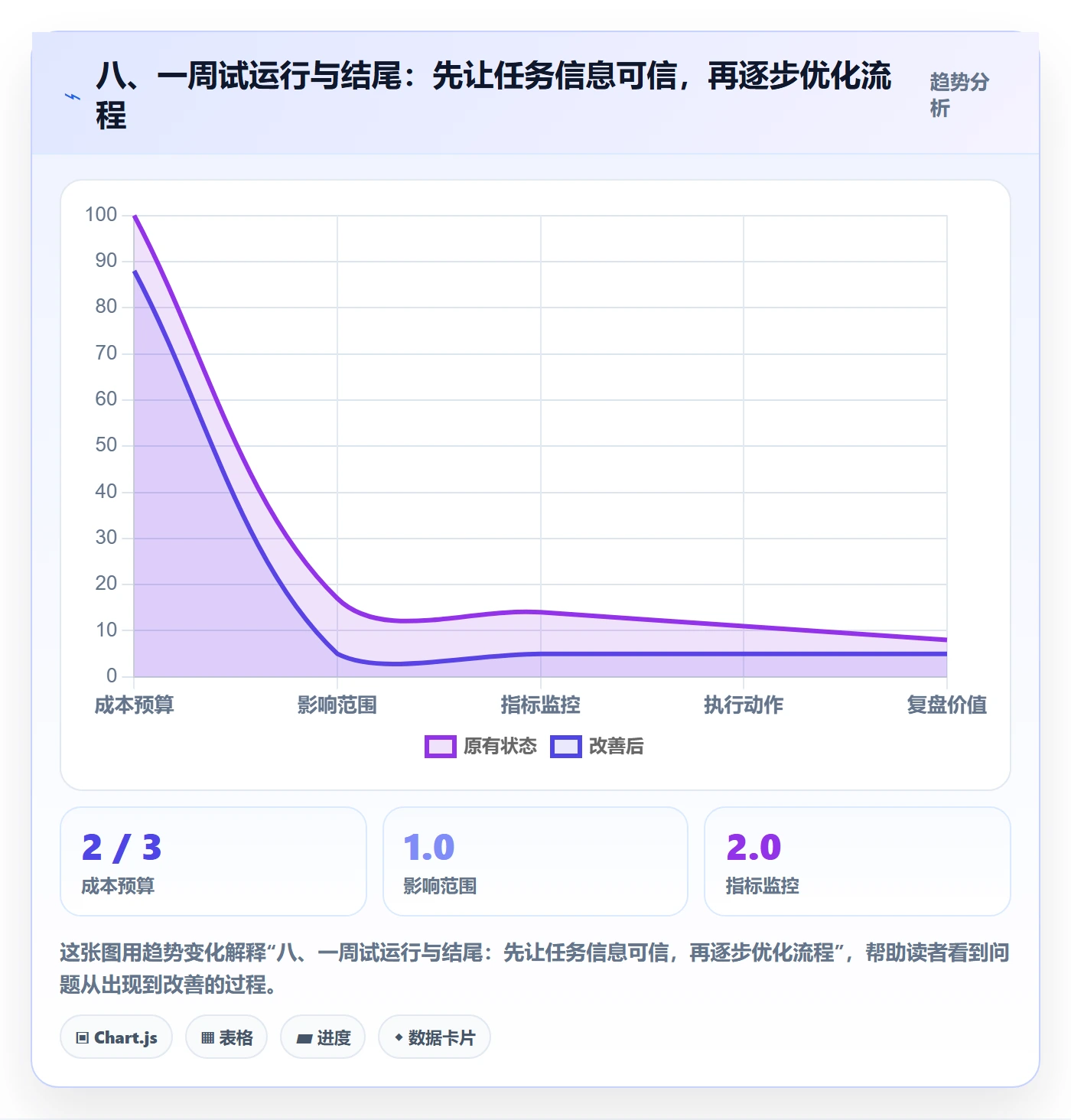 八、一周试运行与结尾：先让任务信息可信，再逐步优化流程