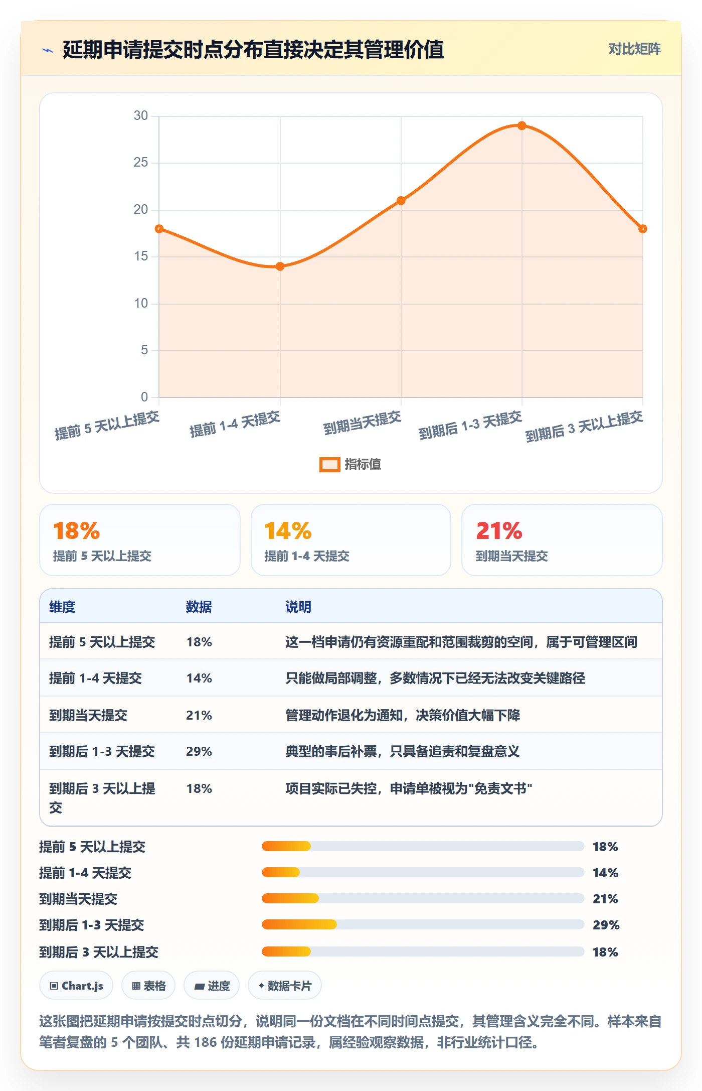 延期申请怎么做？项目经理数据分析：延期管理从0到1