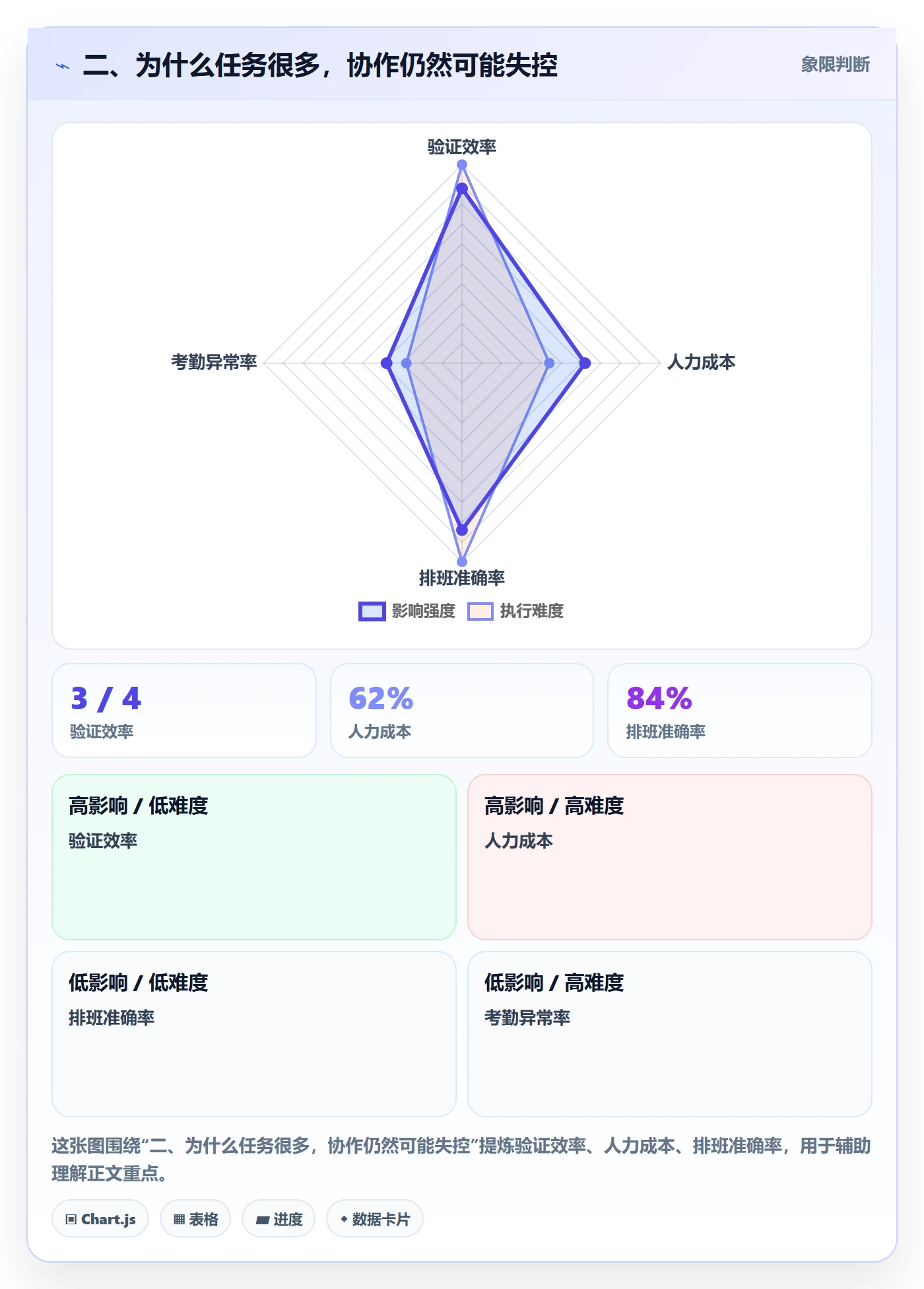 二、为什么任务很多,协作仍然可能失控
