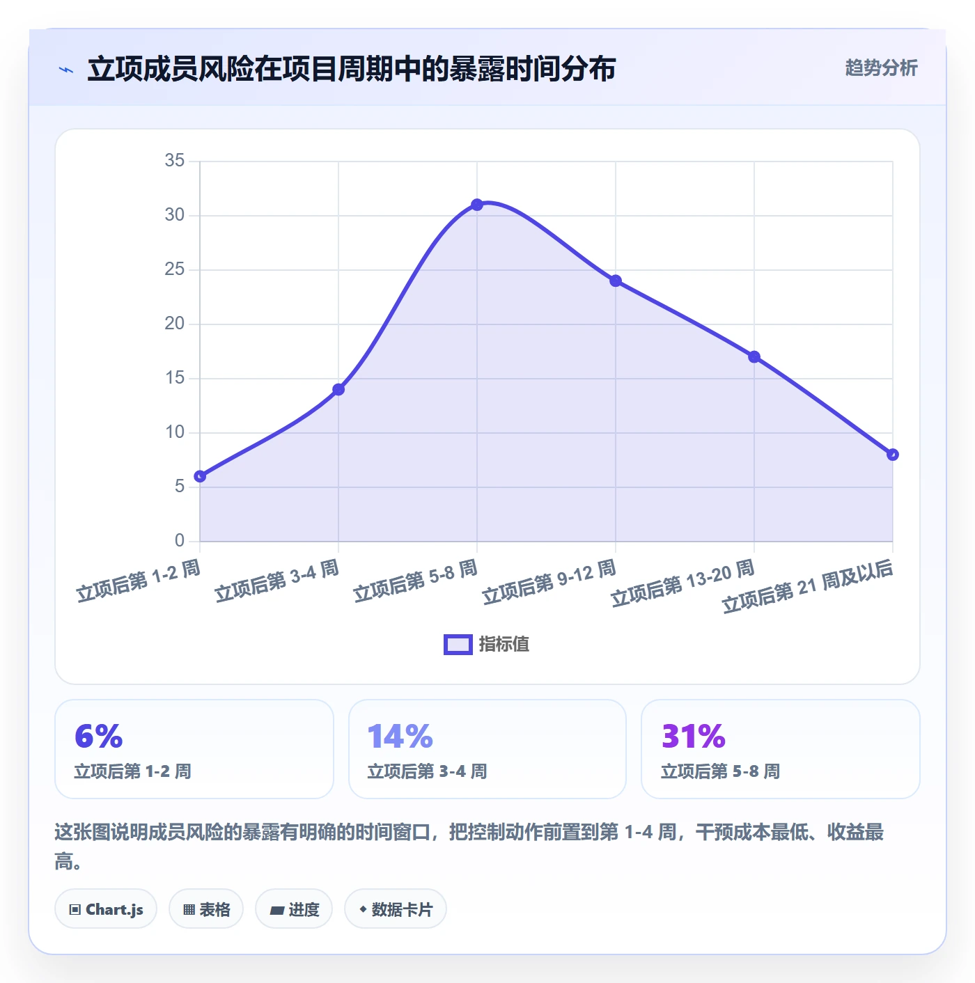 项目类型最佳实践:项目成员项目立项风险控制,常见问题