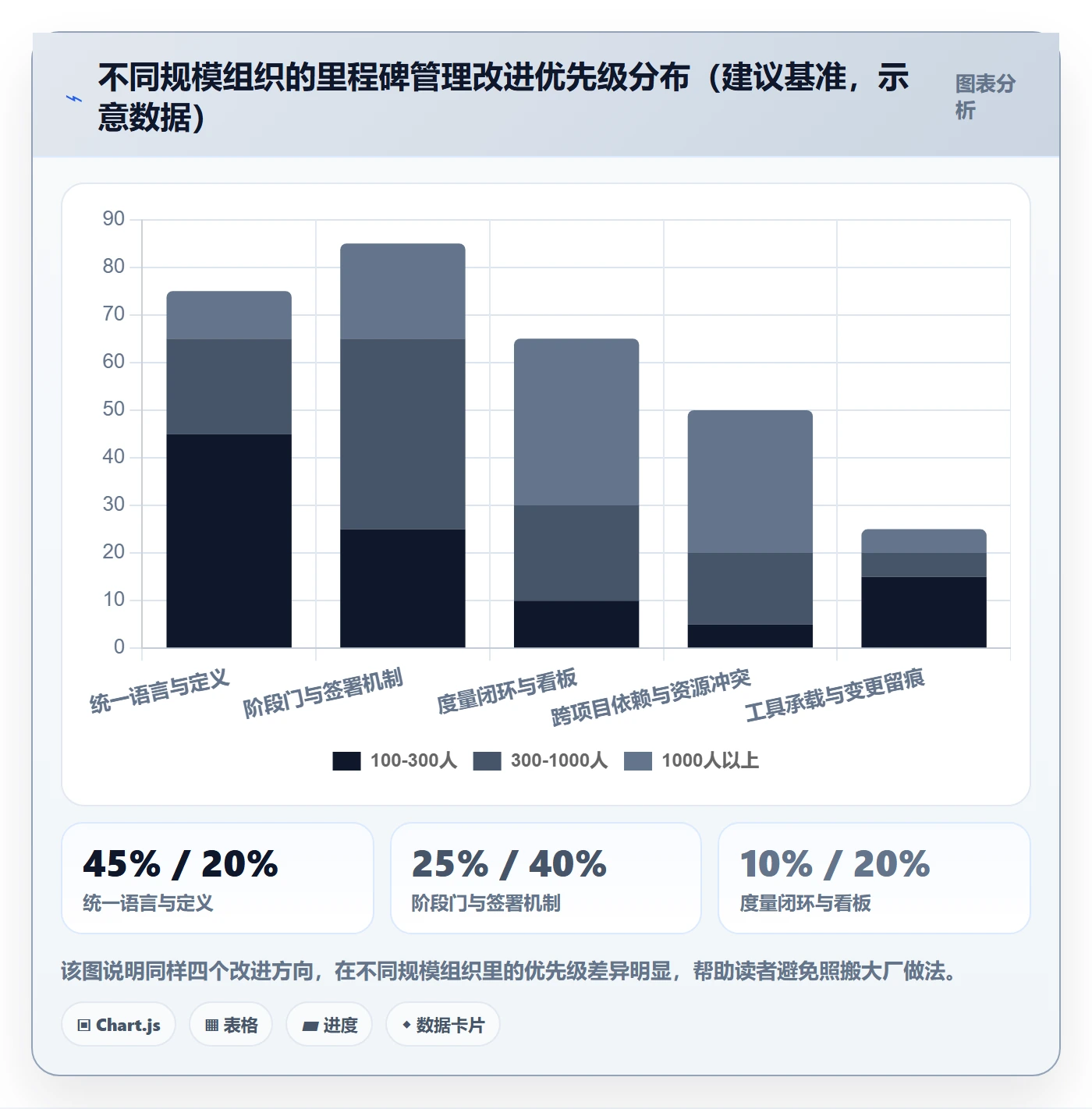 里程碑最佳实践：企业管理者项目阶段协同管理，常见问题