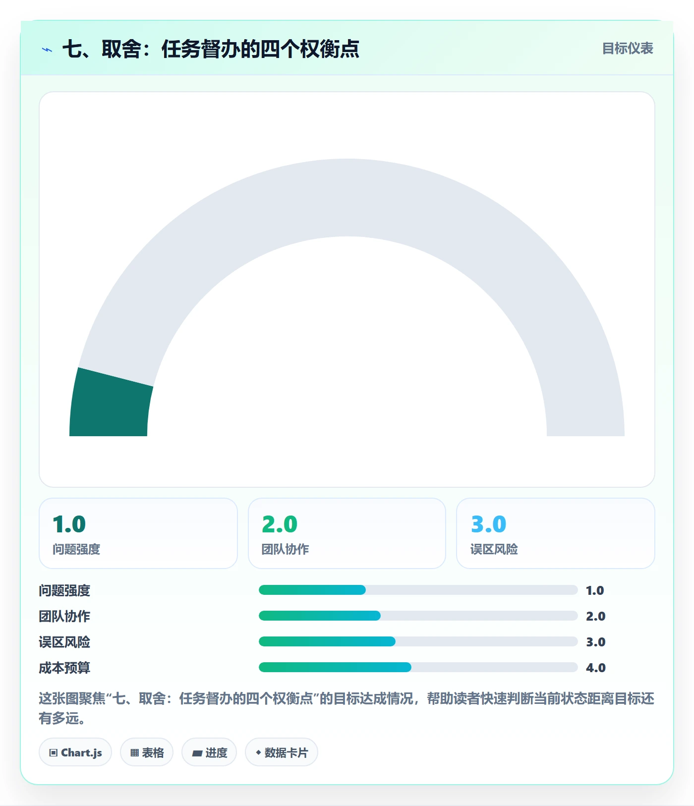 七、取舍:任务督办的四个权衡点