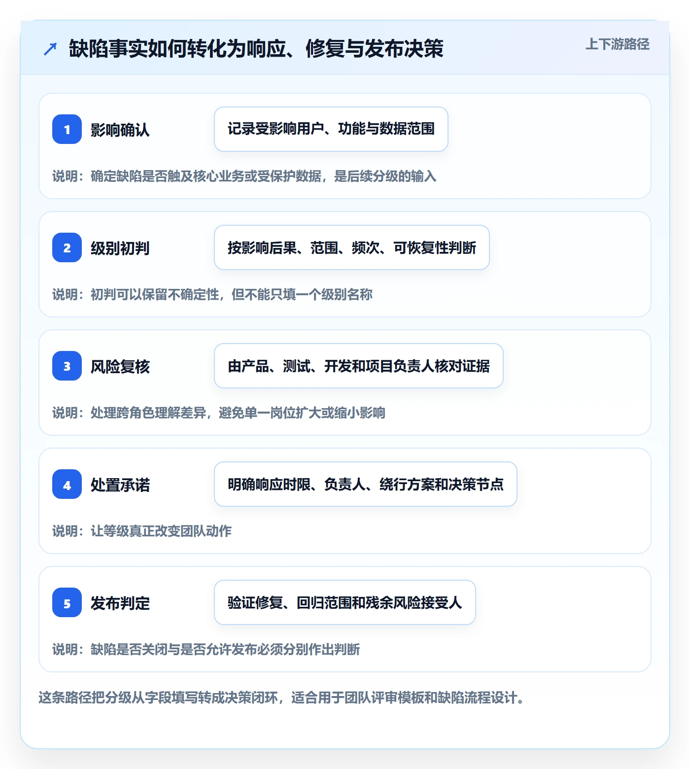 严重程度落地方案：项目经理开展Bug / 缺陷的风险控制案例解析