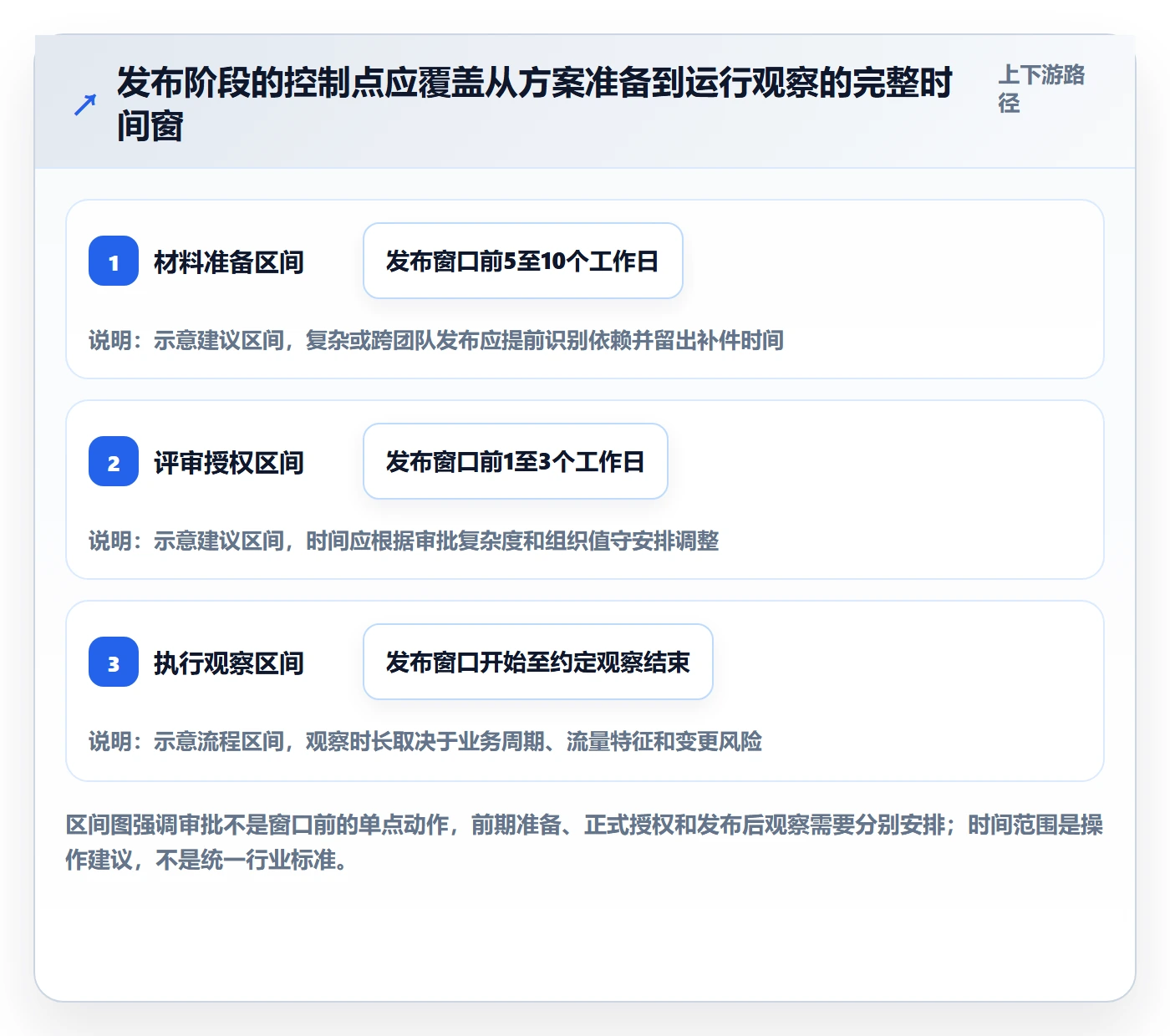 发布管理发布审批全流程：项目经理实操方法与一文讲清