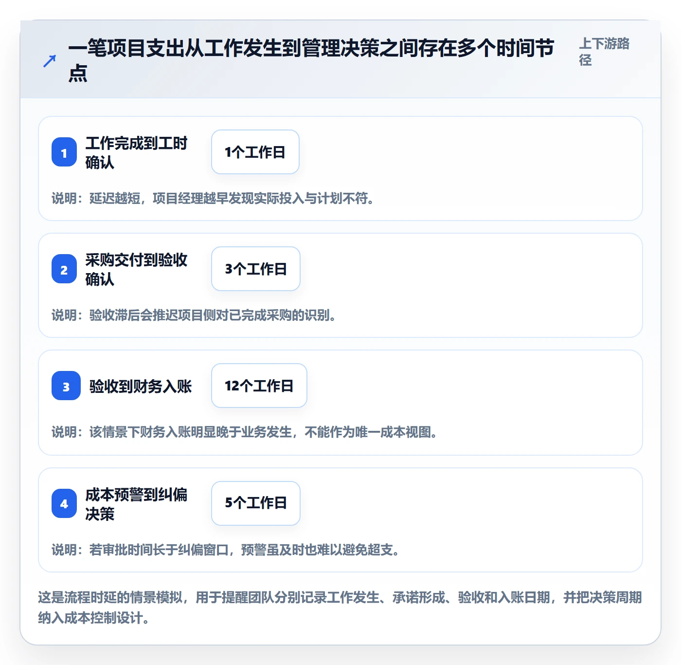实际成本管理方法大全:项目经理成本管理实操方法落地清单