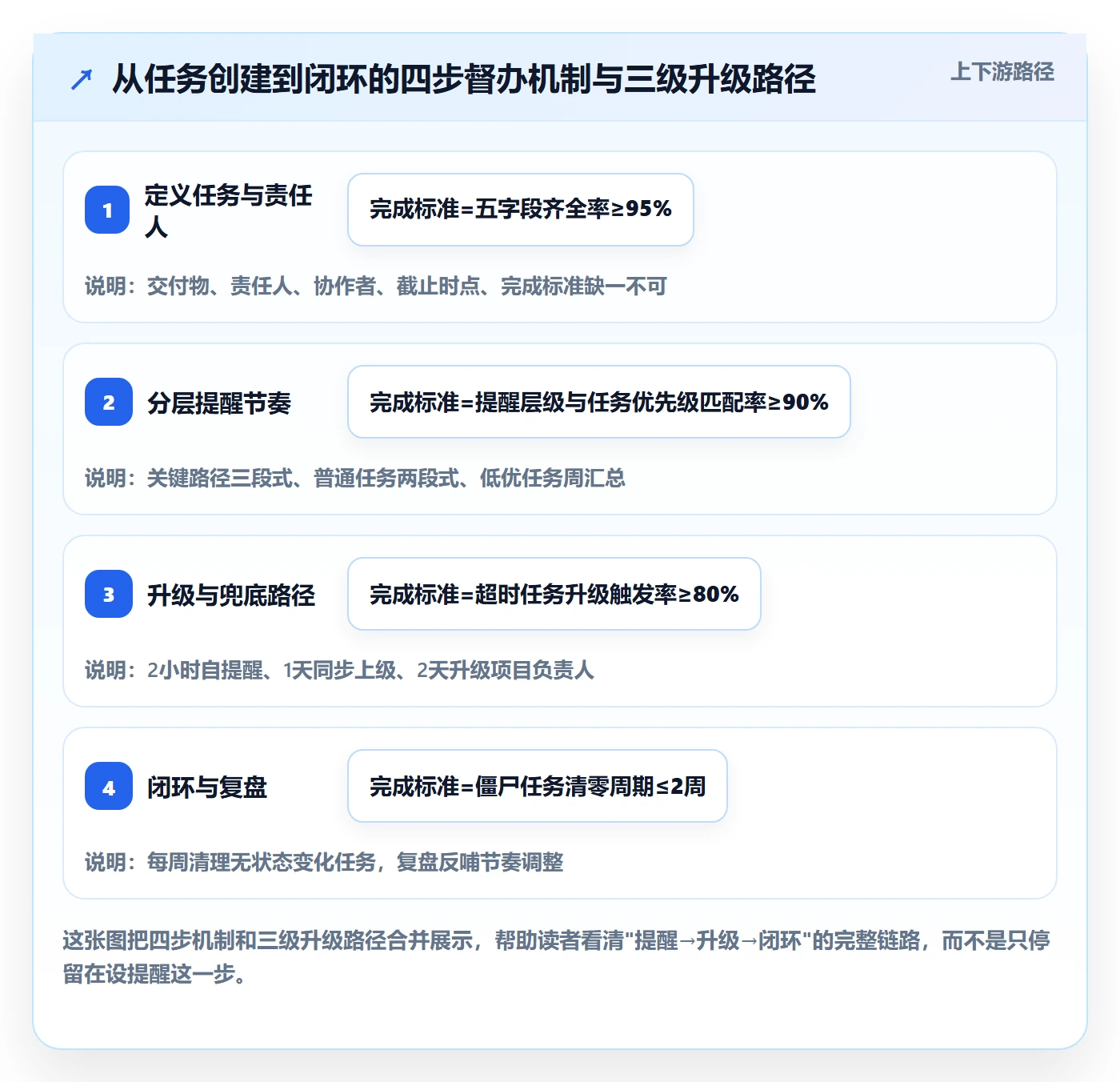 任务提醒督办教程:项目成员落地方案,避坑指南