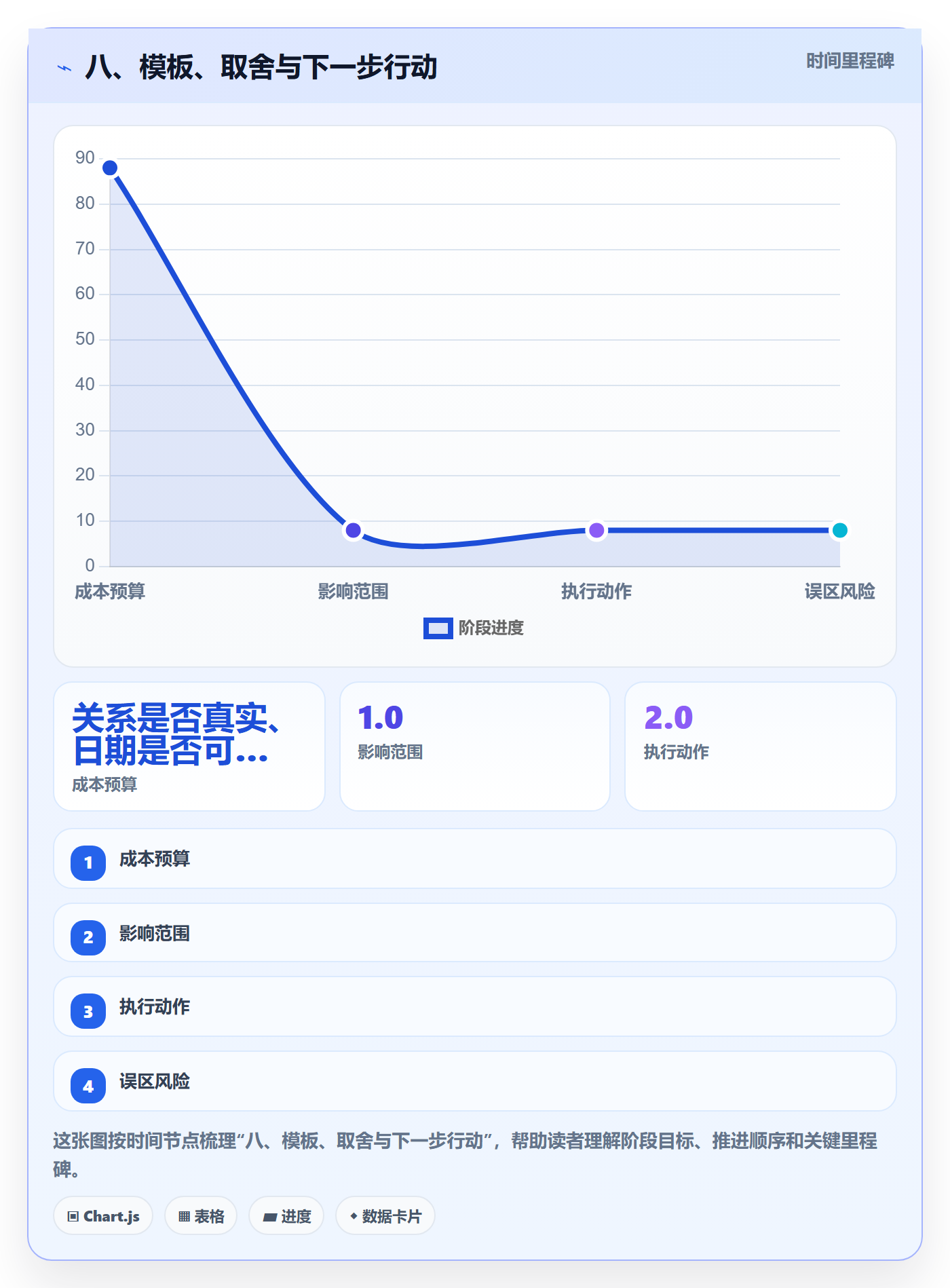 八、模板、取舍与下一步行动