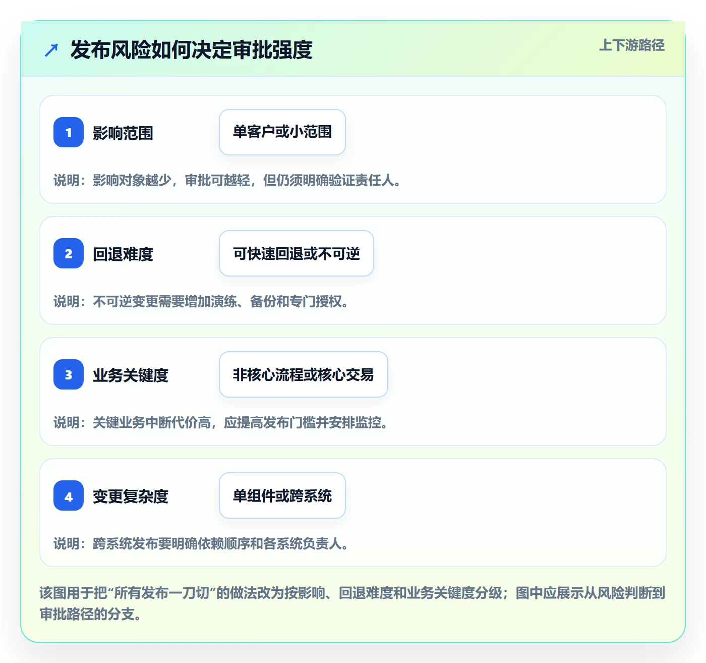 发布审批怎么做？实施团队流程优化：发布管理从0到1