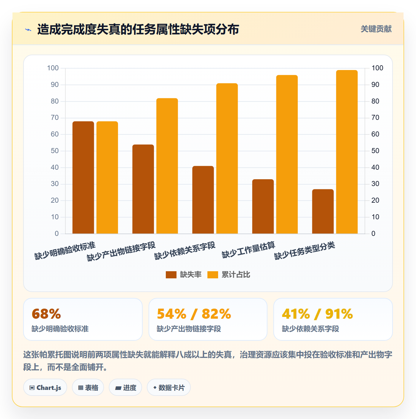 完成度流程与规范：PMO任务属性效率提升关键指标