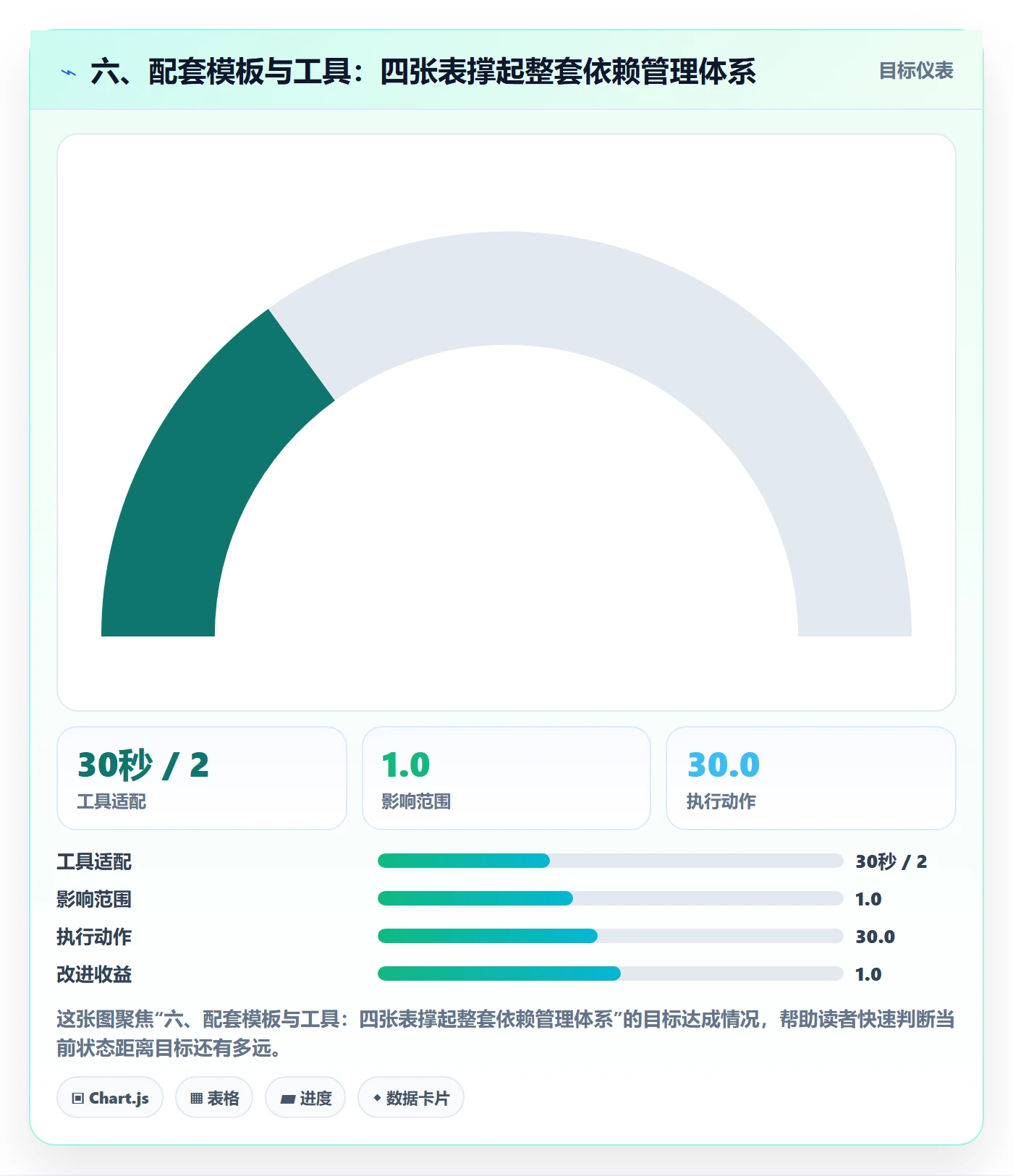 六、配套模板与工具:四张表撑起整套依赖管理体系