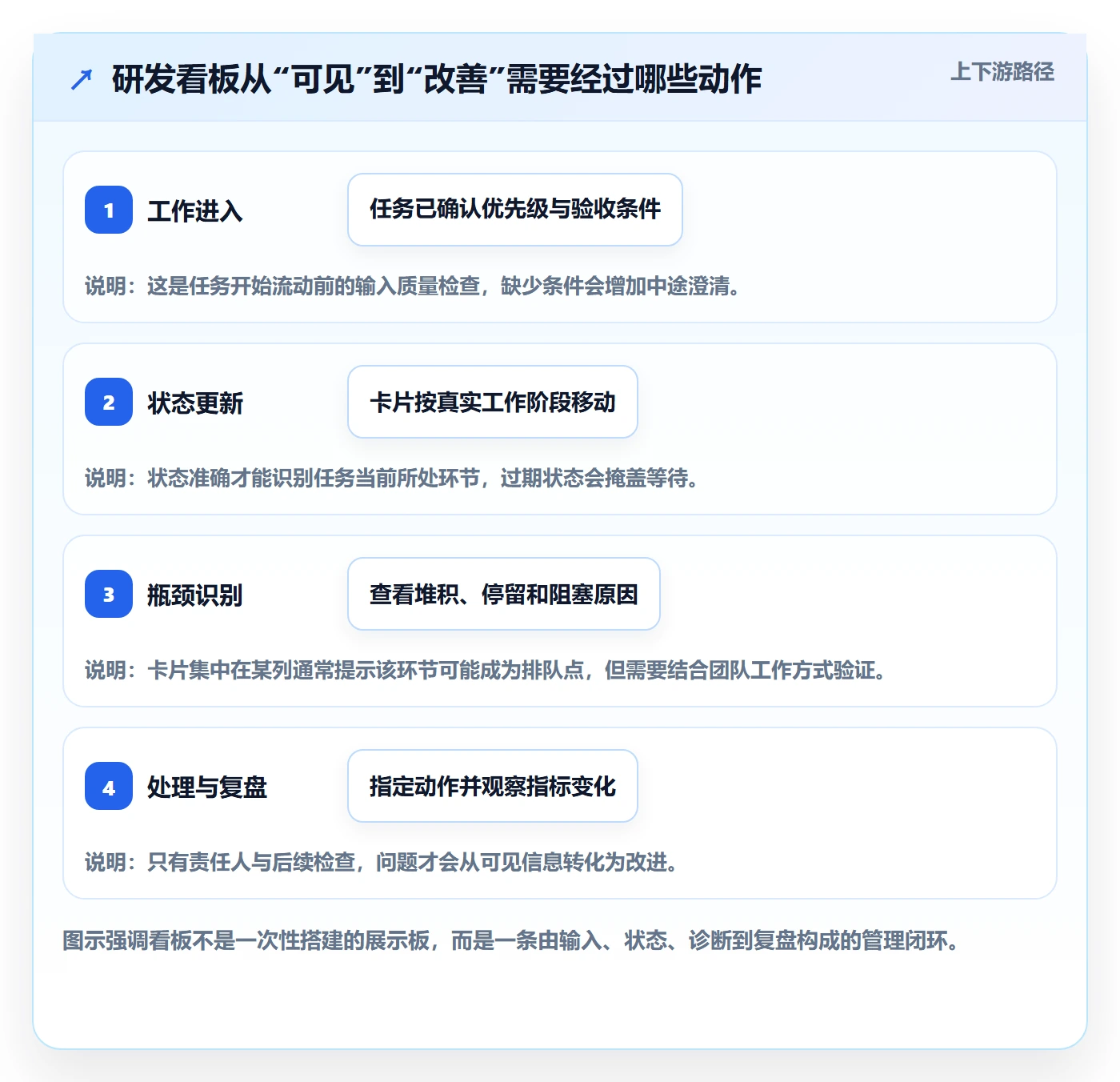 进行中实操方法：研发团队提升看板效率的入门指南方法与模板