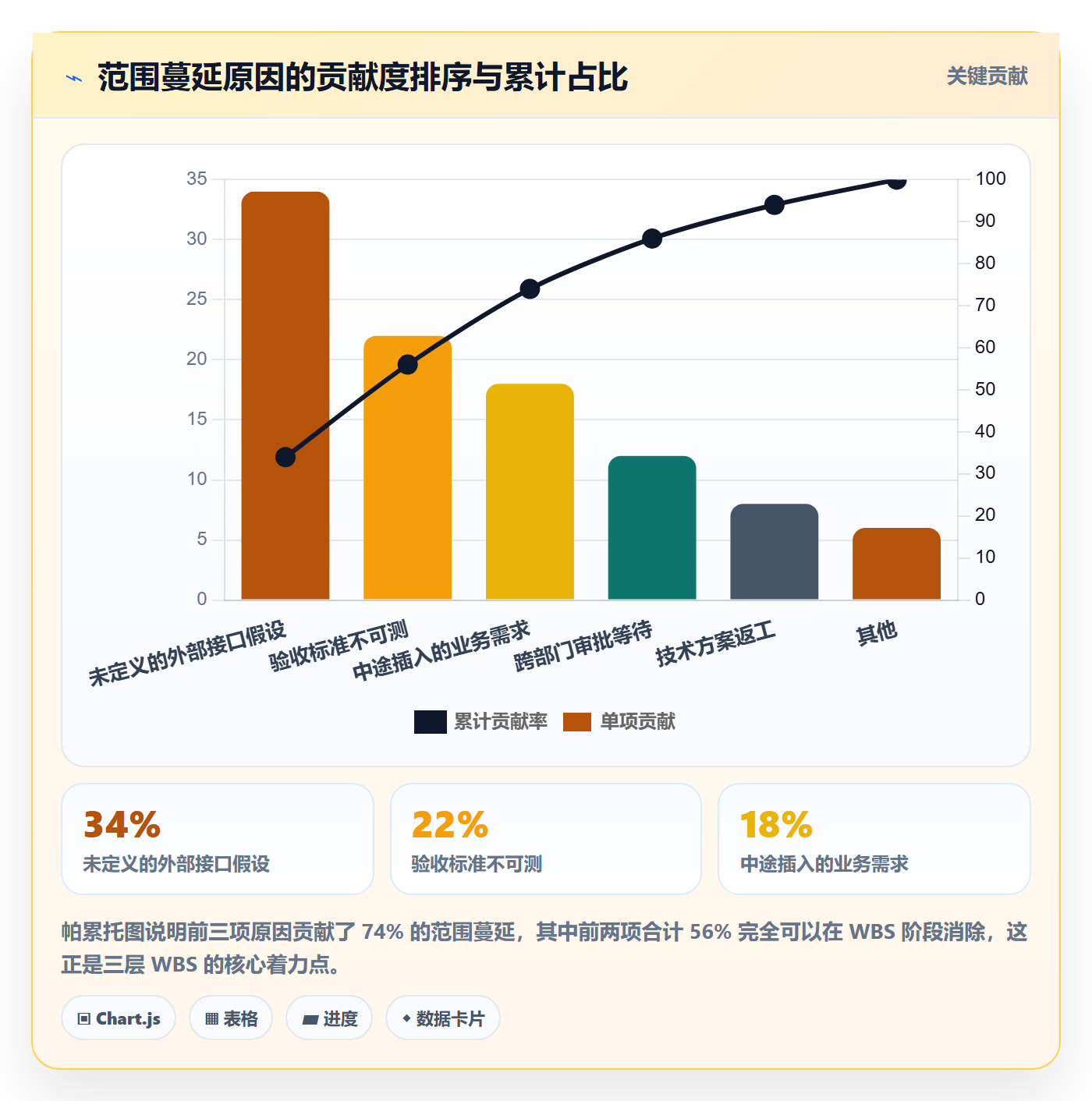 WBS落地方案:产品经理开展项目范围的风险控制案例解析