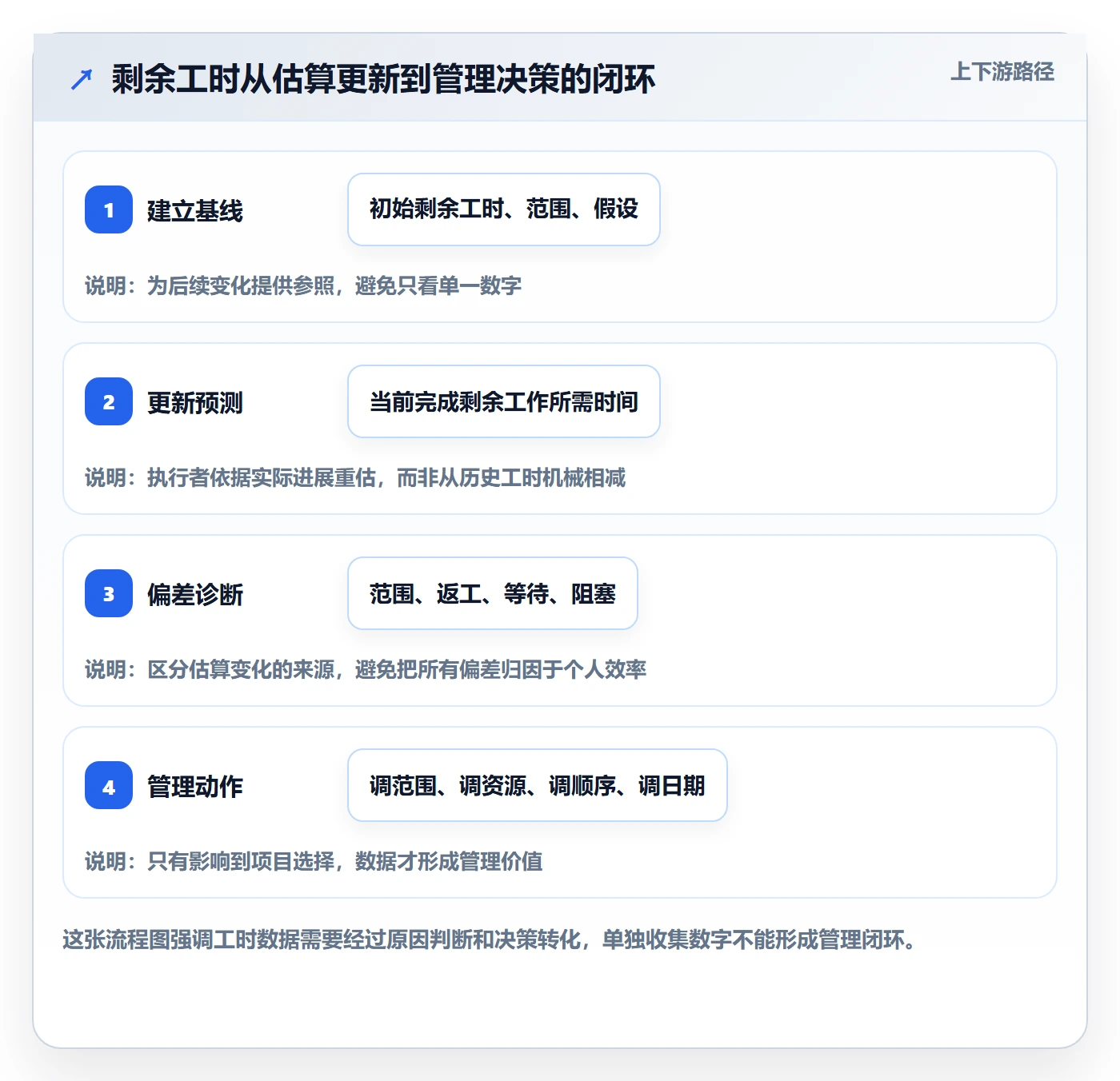 剩余工时流程与规范：项目经理工时管理效率提升关键指标