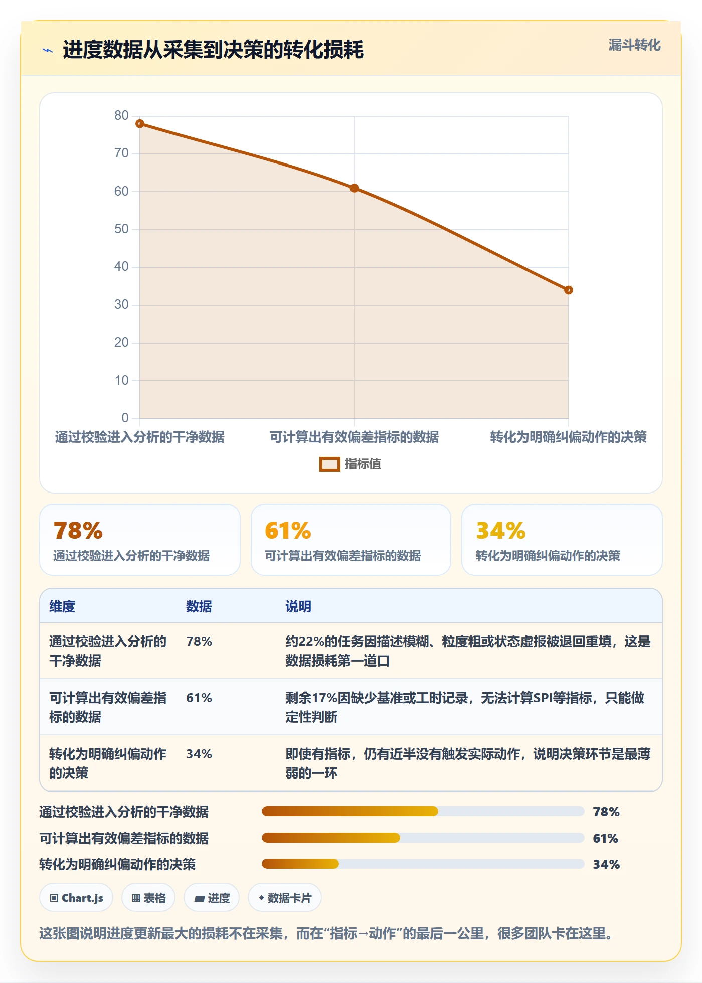 进度管理进度更新全流程：项目经理数据分析与一文讲清