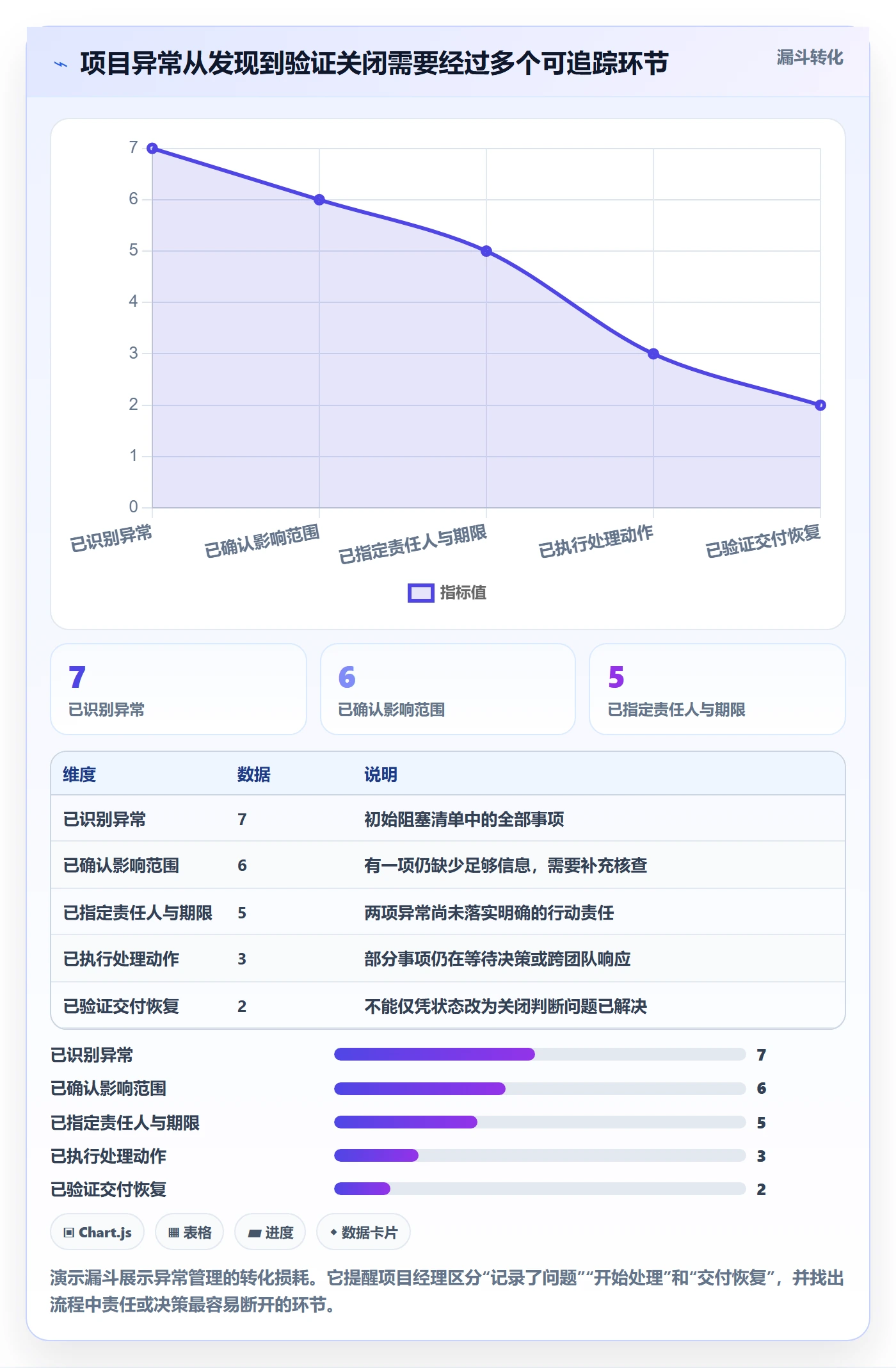进行中怎么做?项目经理数据分析:看板从0到1