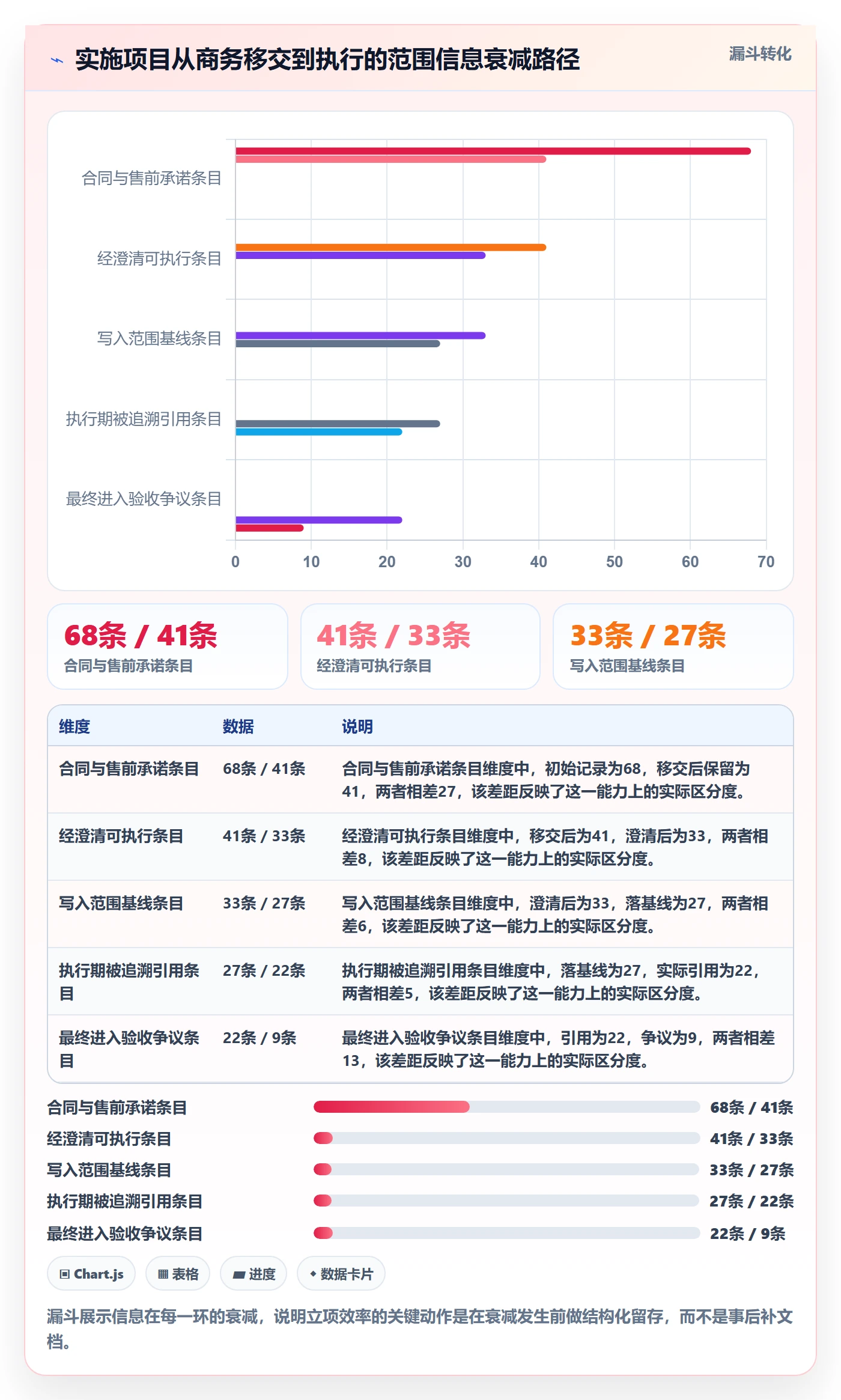 项目范围实操方法:实施团队提升项目立项效率的效率提升方法与模板