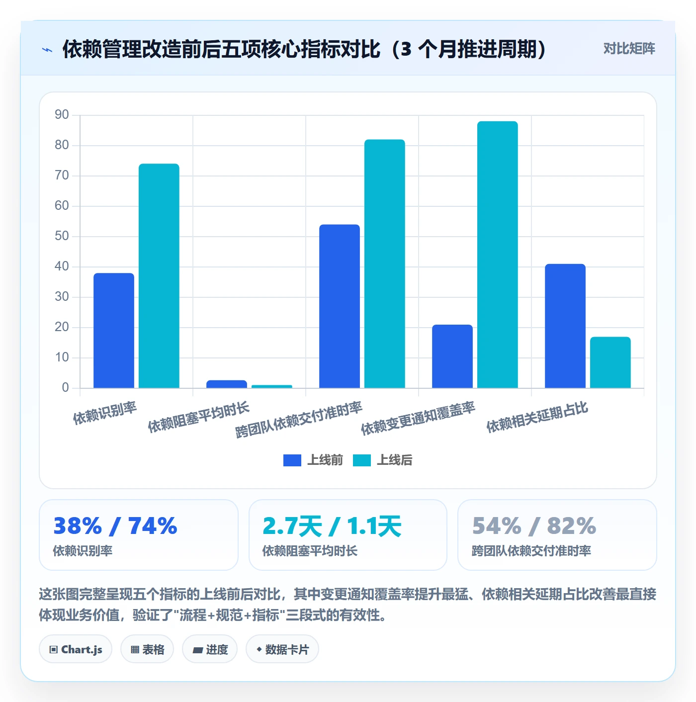 依赖冲突流程与规范:研发团队任务依赖落地方案关键指标